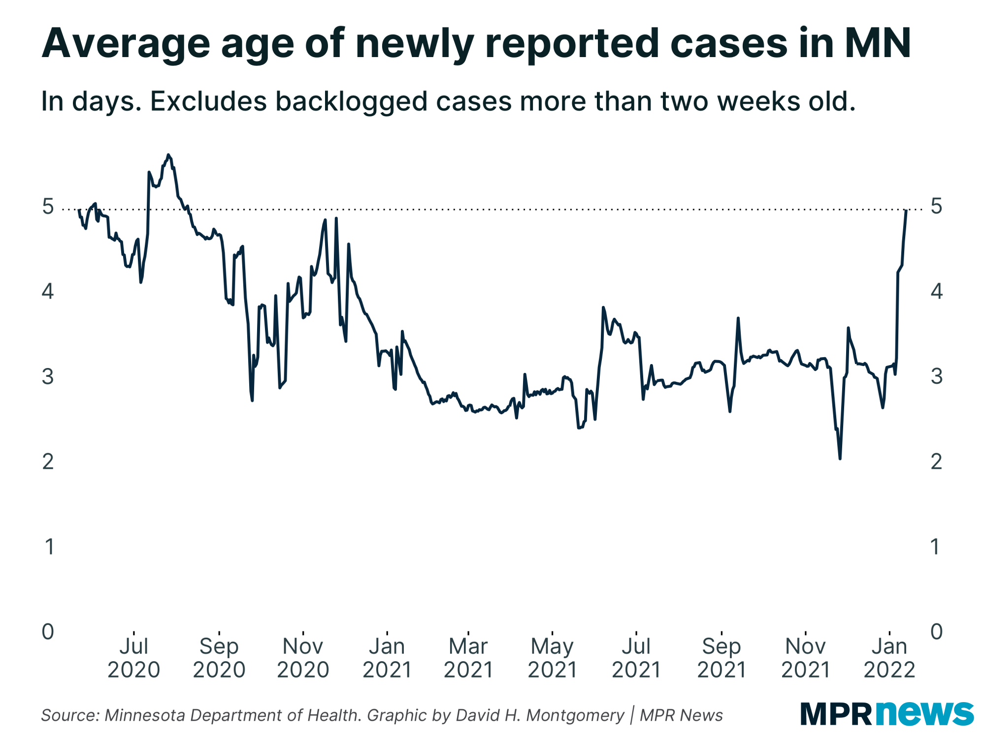 Graph of the average delay of newly reported cases in Minnesota