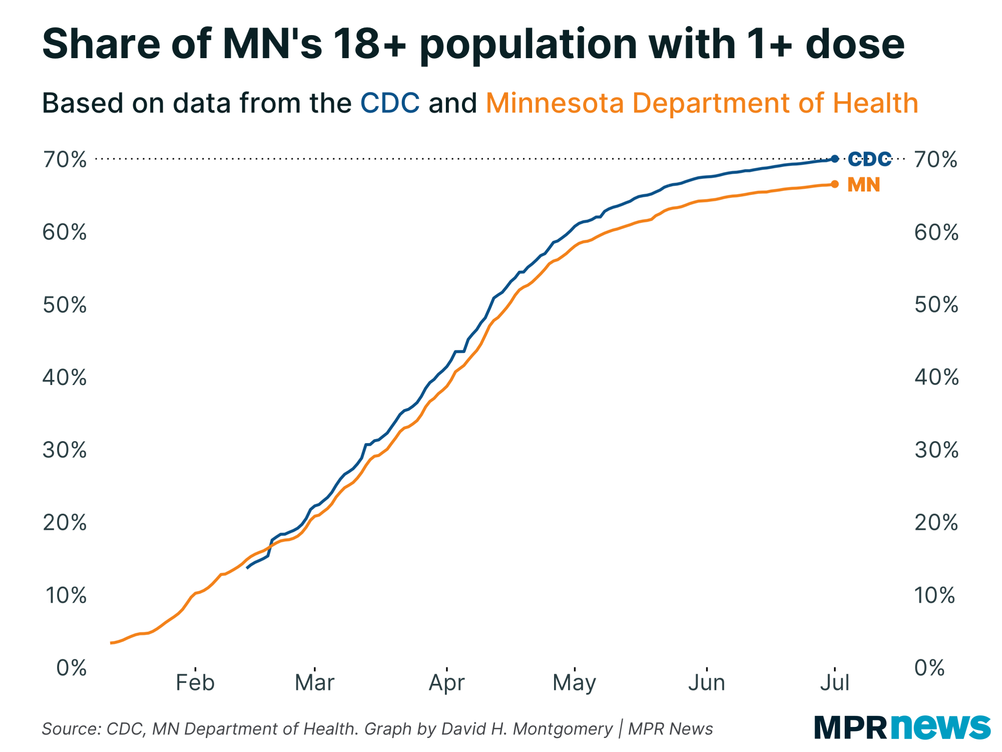 Graph of the share of Minnesota's 18+ population with 1 or more dose, by CDC vs. MDH data