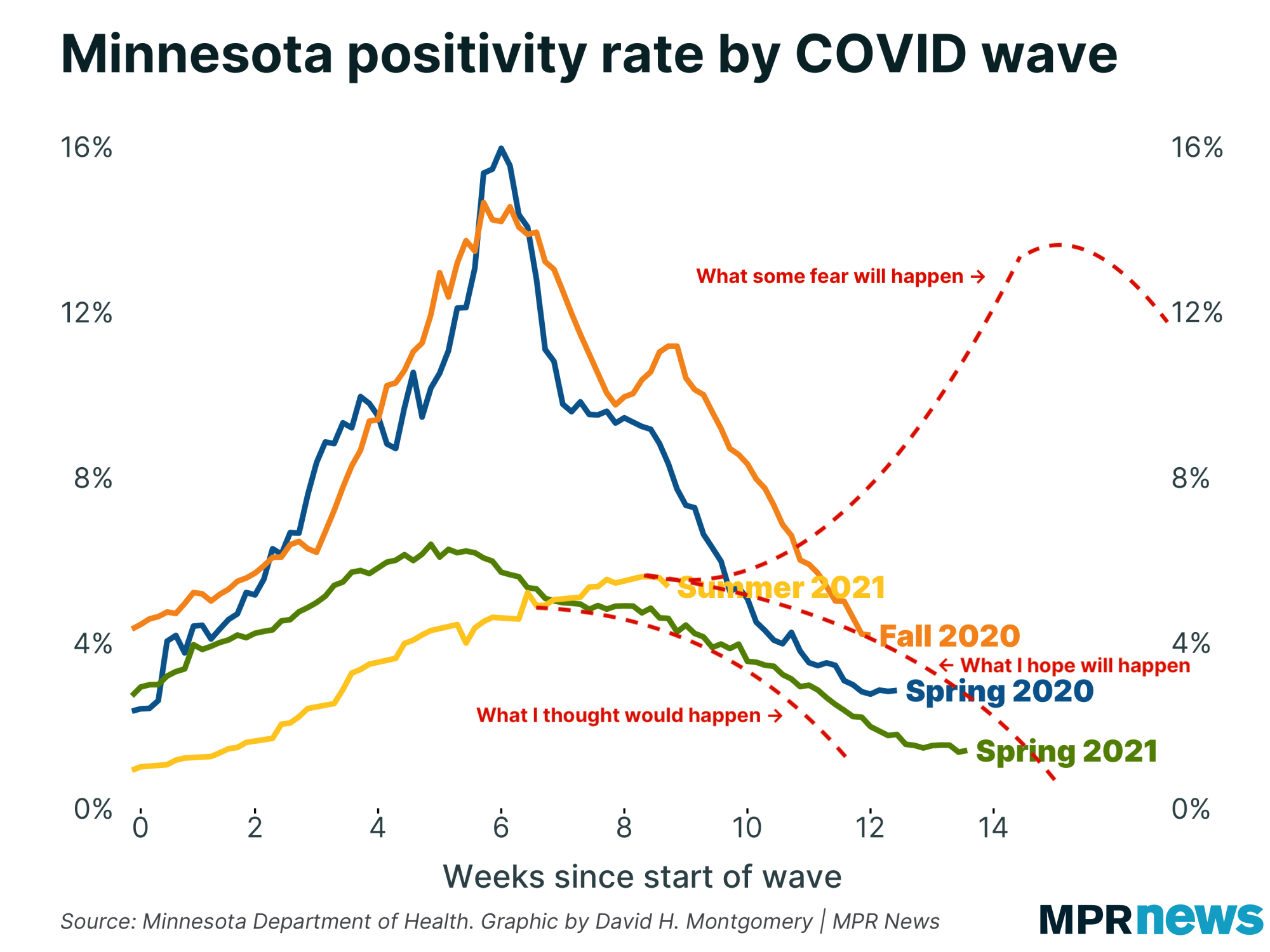 Graph of COVID-19 positivity rate by COVID-19 wave, with annotations