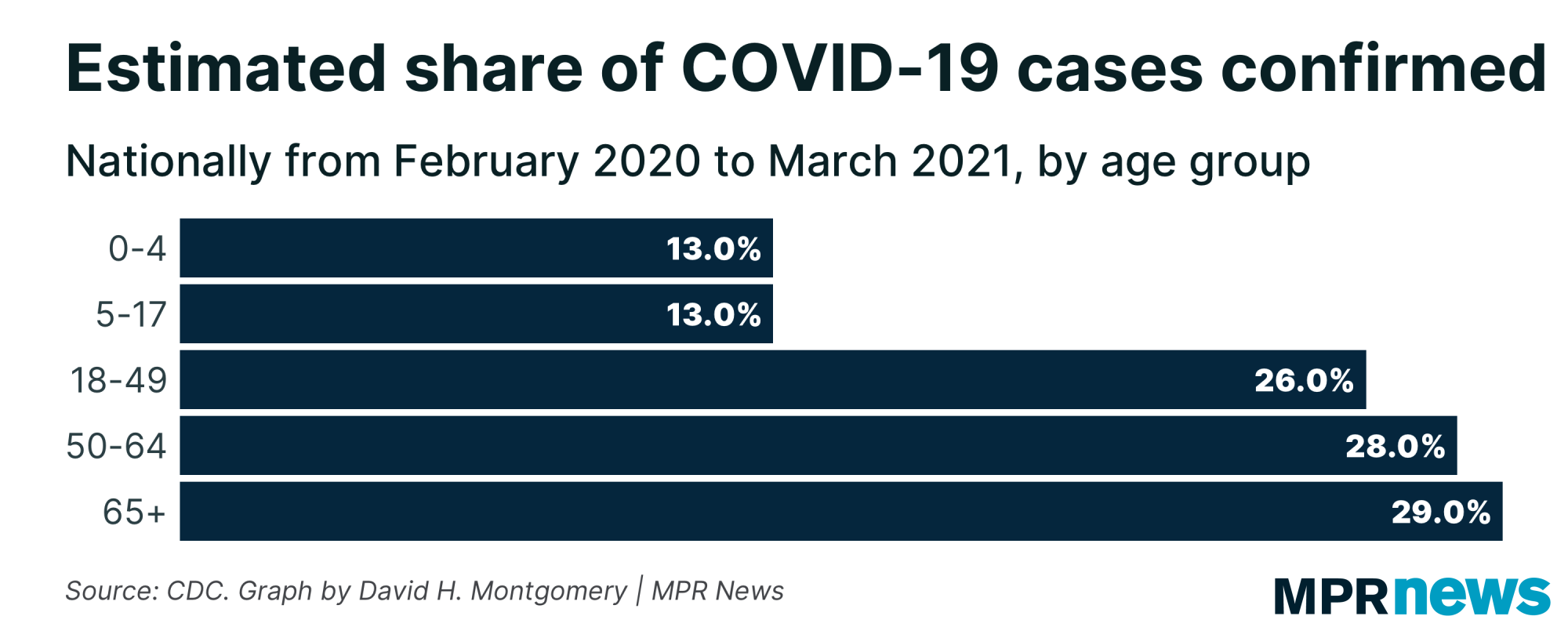 Graph of the estimated share of COVID-19 infections to be confirmed, by age