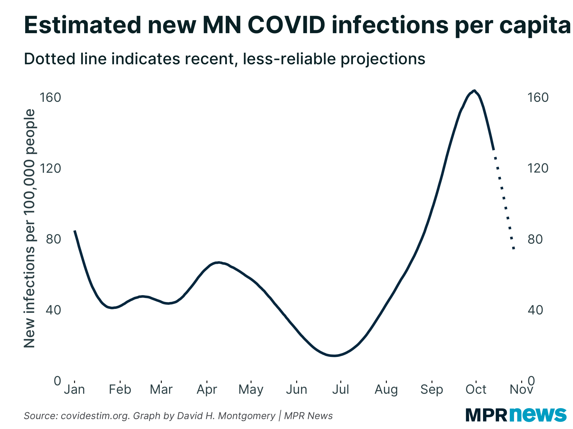 Graph of estimated new Minnesota COVID-19 infections per capita