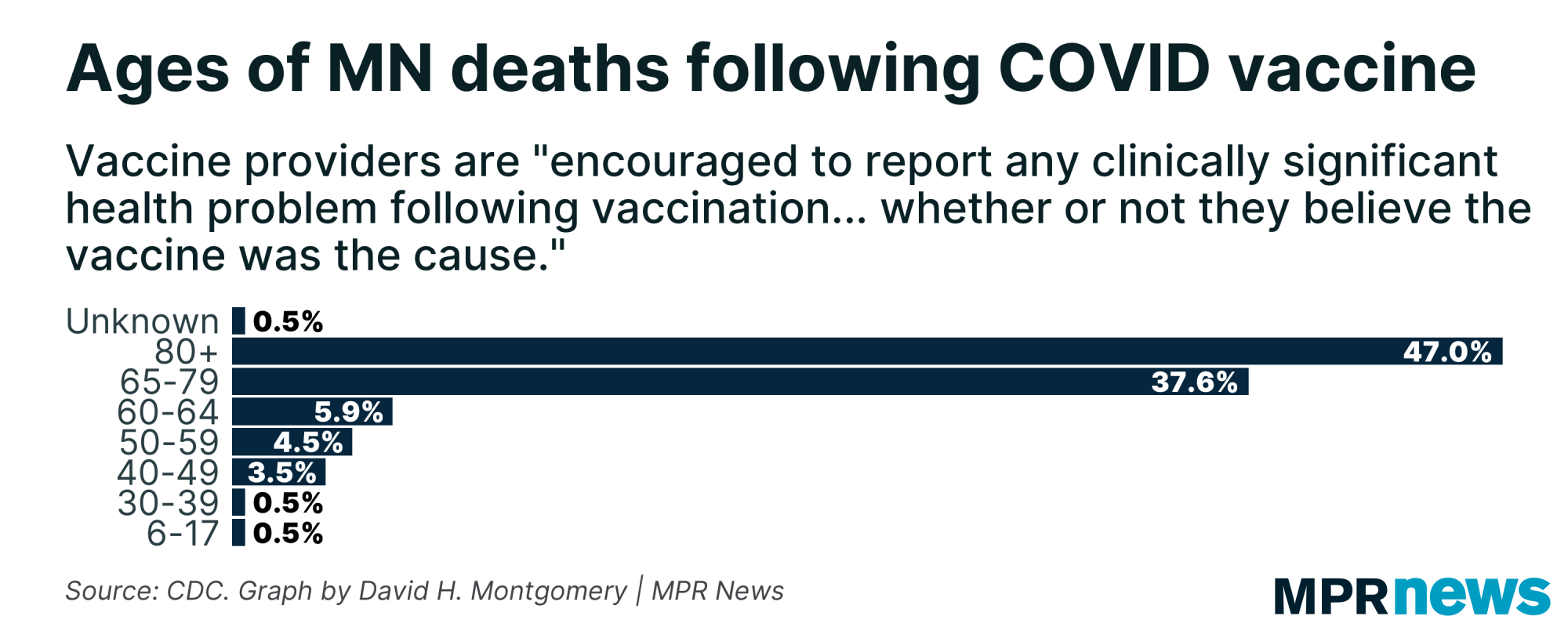 Graph of the ages of Minnesotans reported for dying within 60 days of receiving a COVID-19 vaccine, regardless of the cause of death