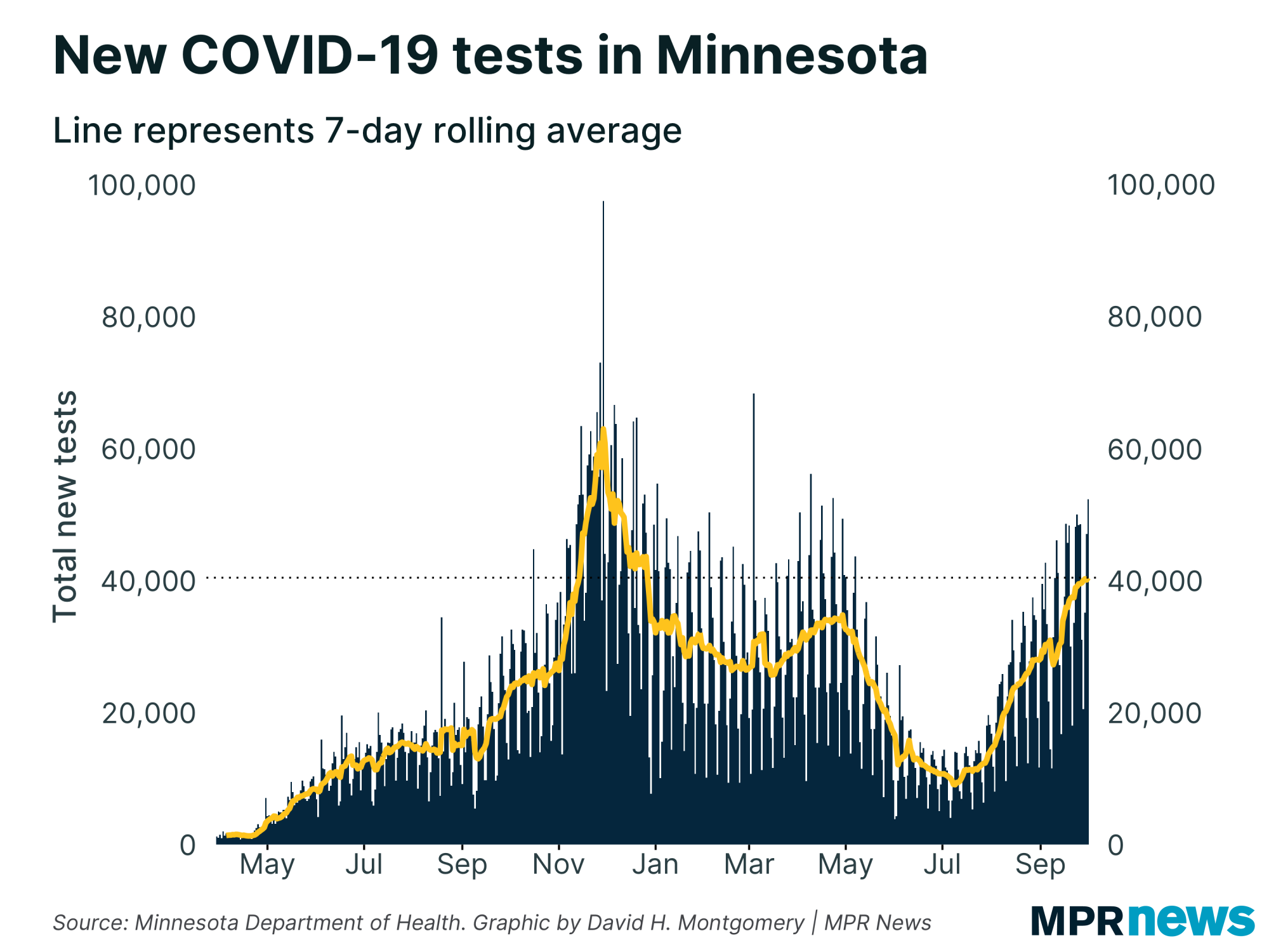 Graph of new COVID-19 tests in Minnesota