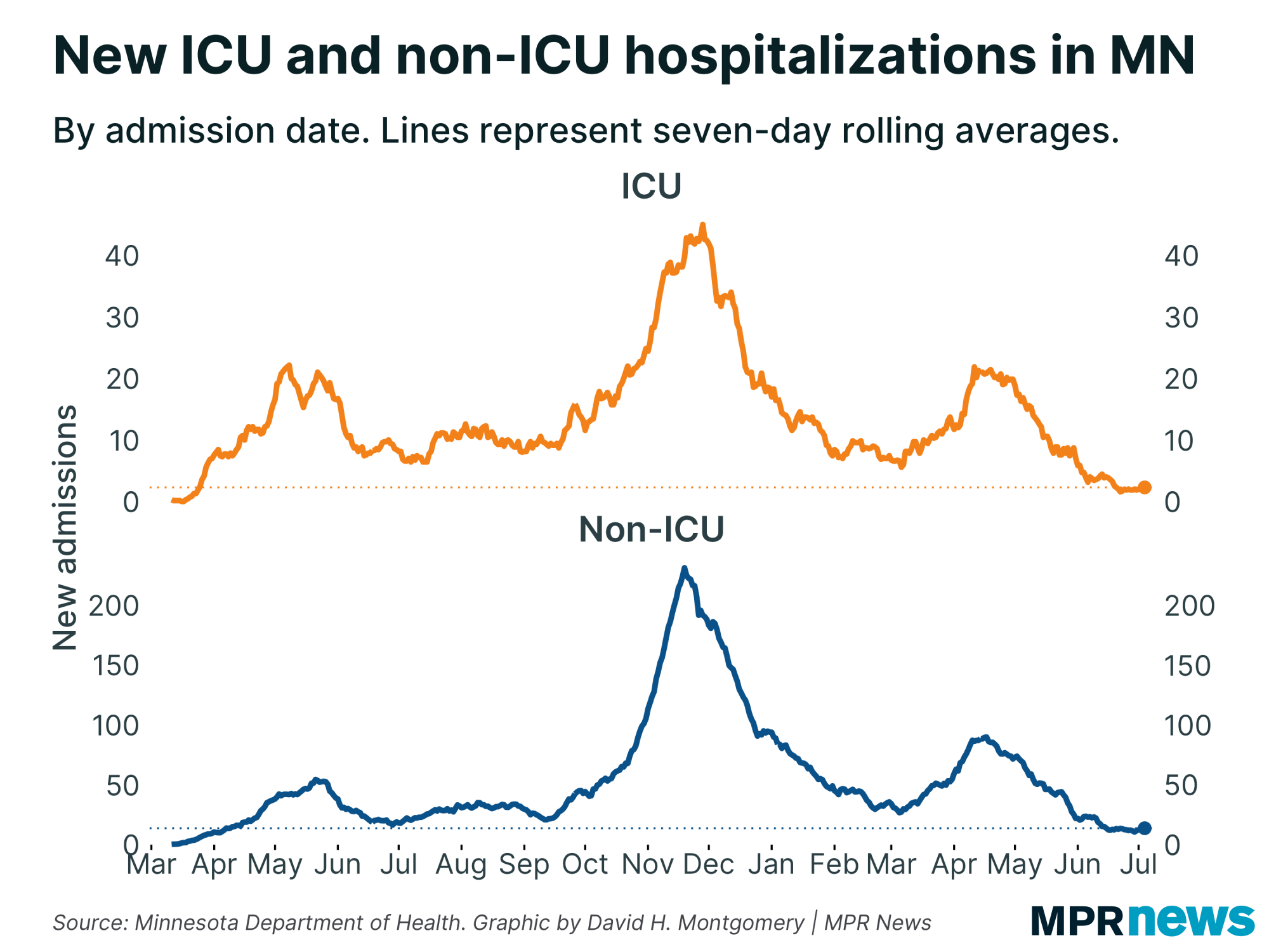 Graph of new COVID-19 hospitalizations in Minnesota