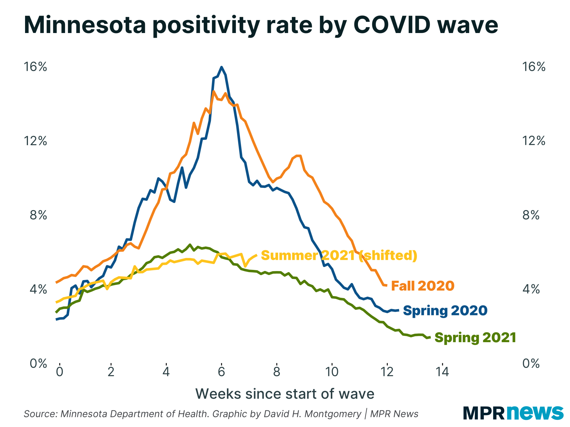 Graph of Minnesota positivity rate by COVID-19 wave, with the Summer 2021 wave shifted ahead three weeks