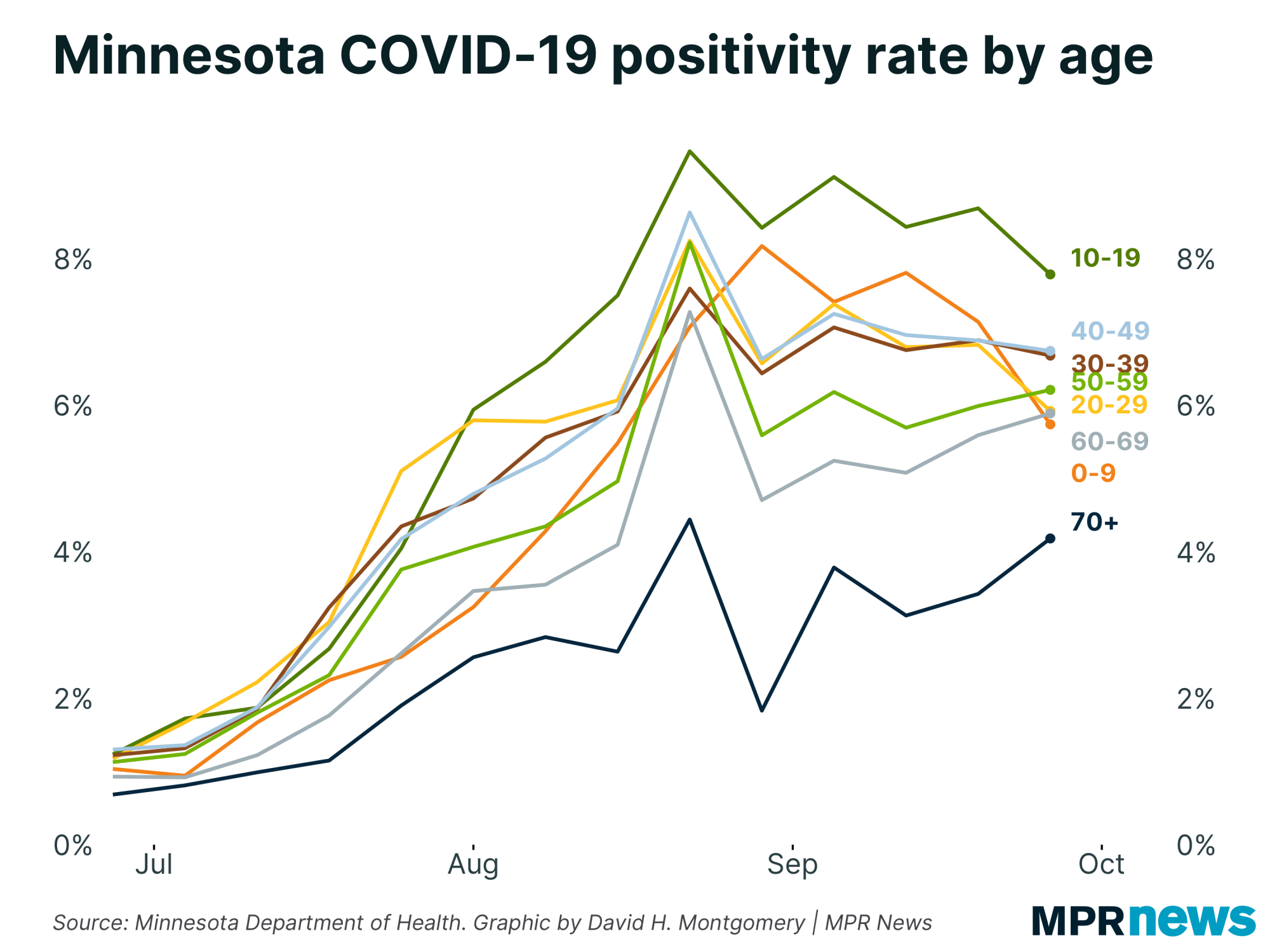 Graph of Minnesota COVID-19 positivity rate by age