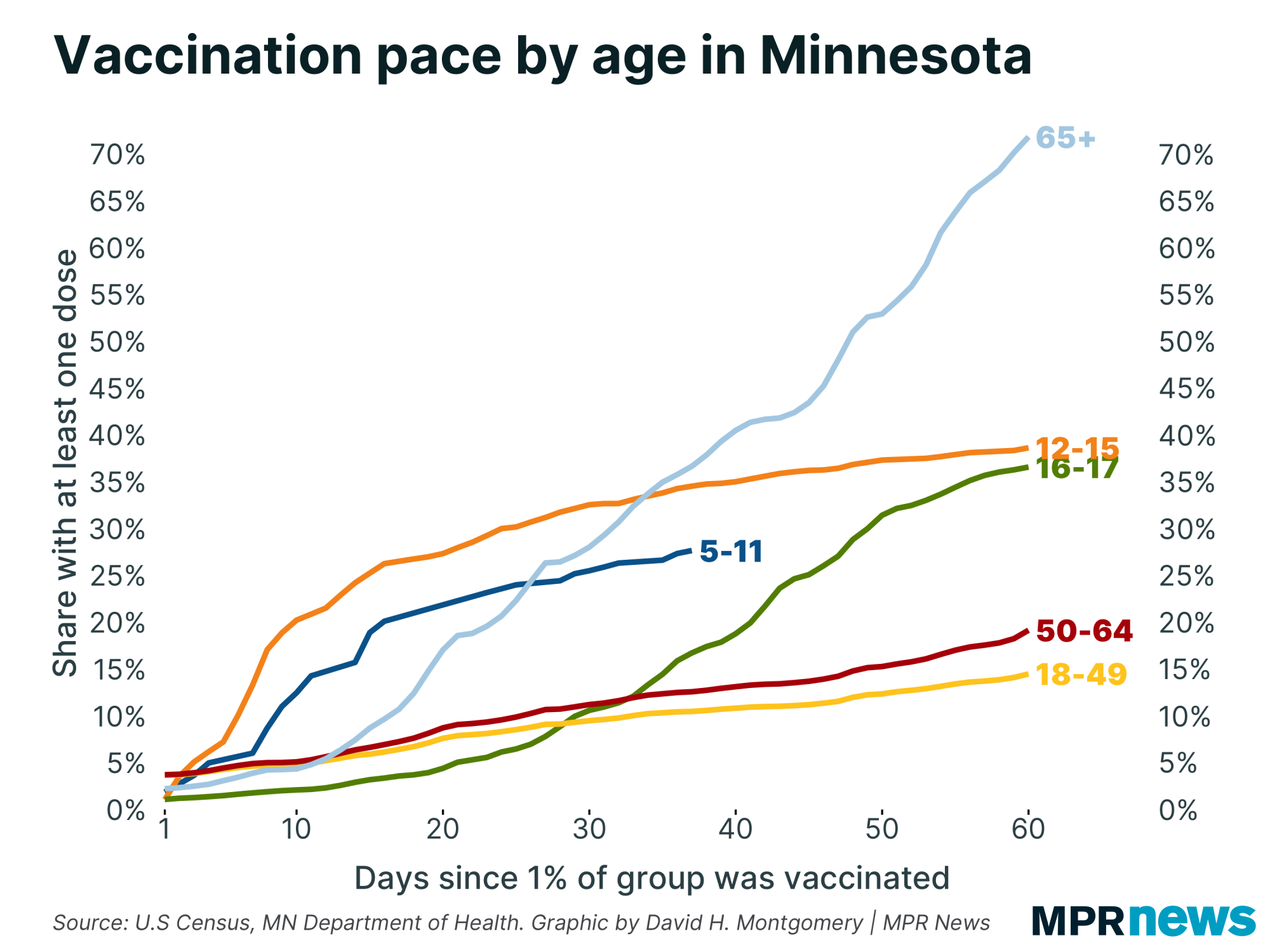 Graph of COVID-19 vaccination pace by age