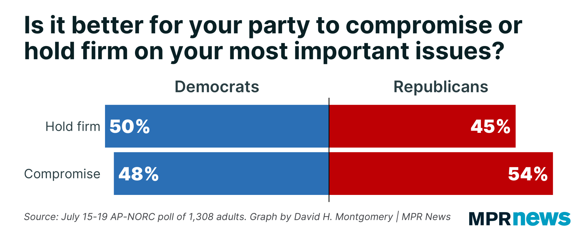 Graph of a poll on whether respondents' parties should compromise or hold firm on key issues