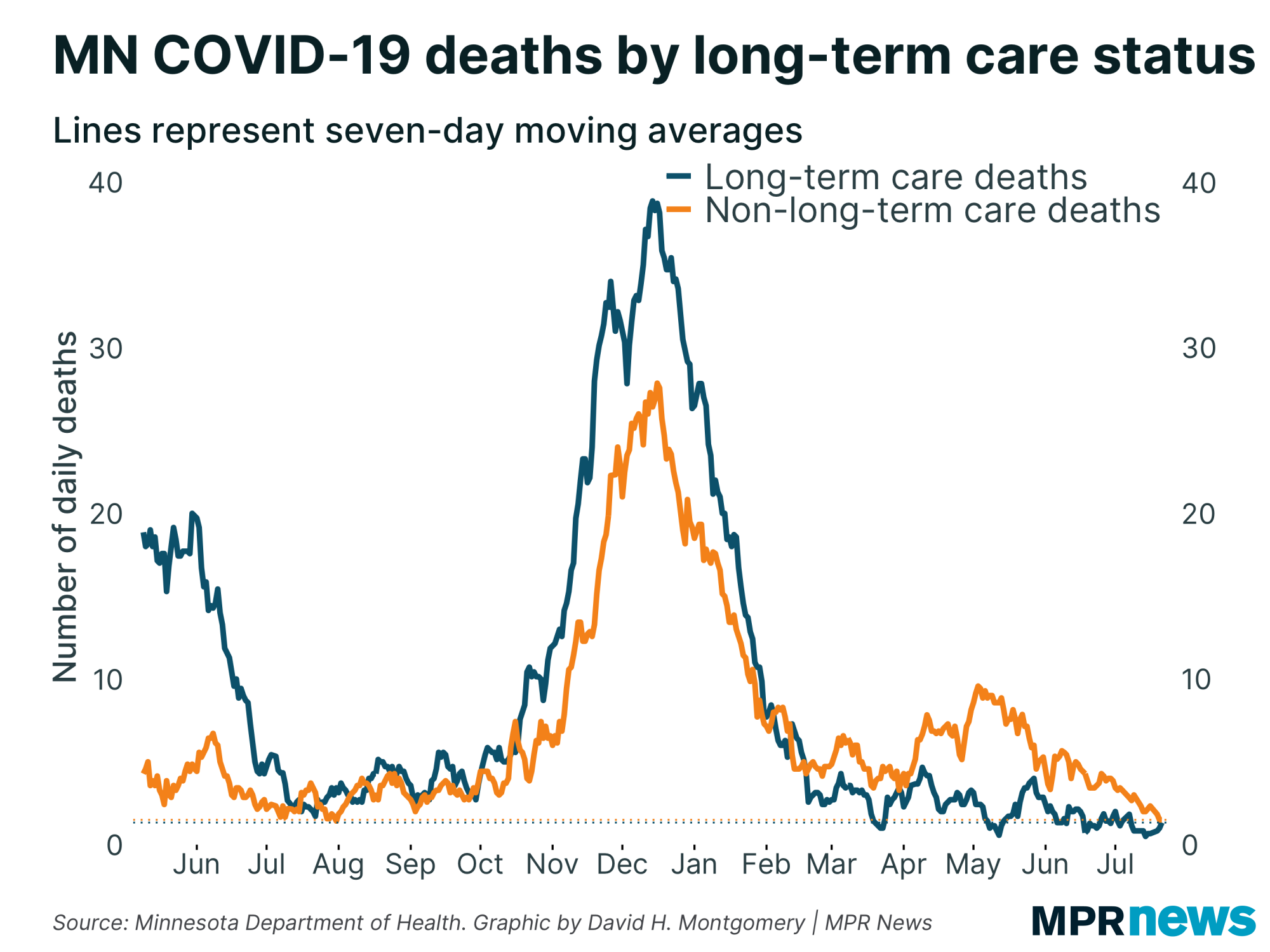 Graph of Minnesota COVID-19 deaths by long-term care status