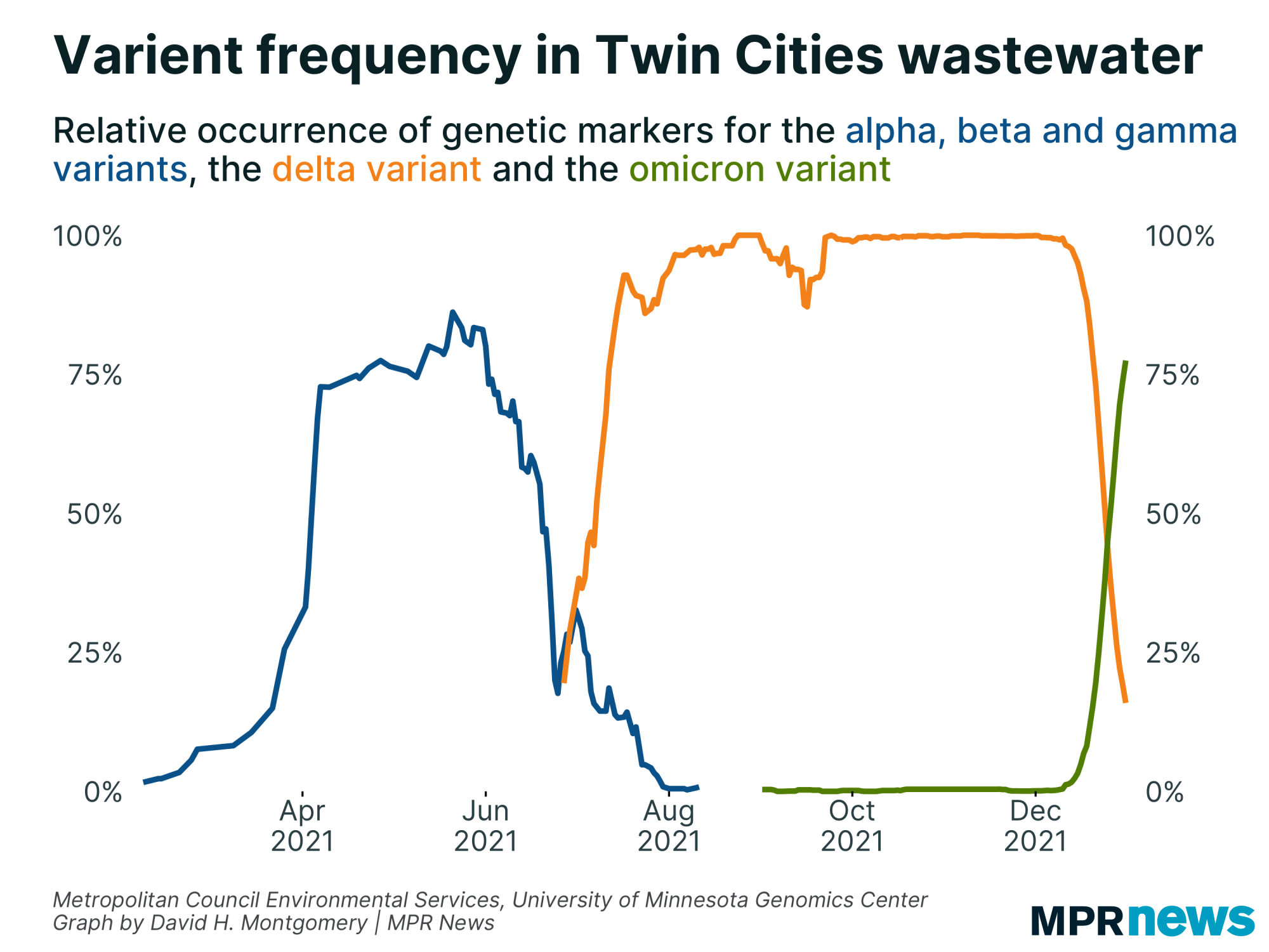 Graph of COVID-19 variant frequencies in Twin Cities wastewater