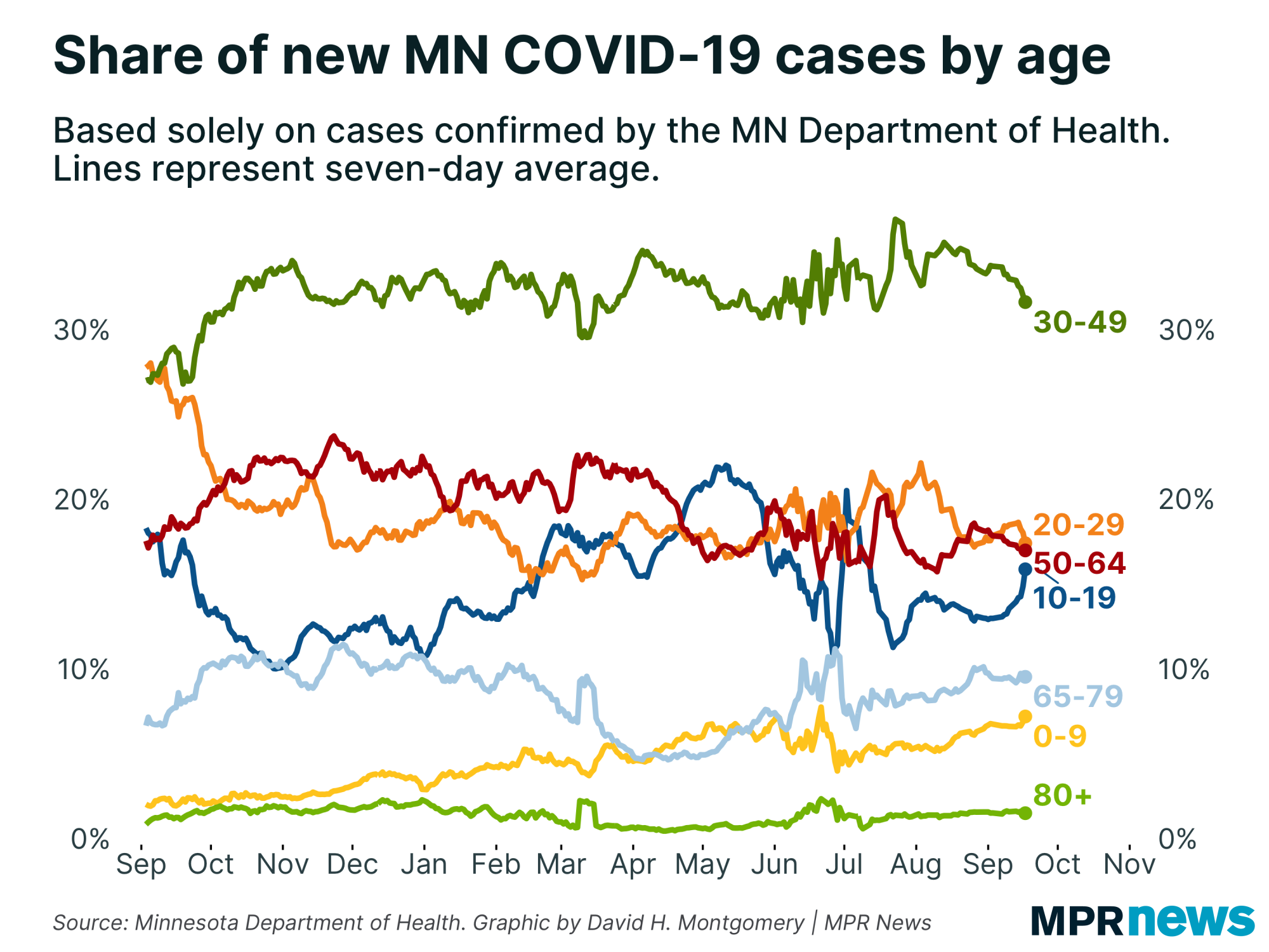 Graph of share of new Minnesota COVID-19 cases by age