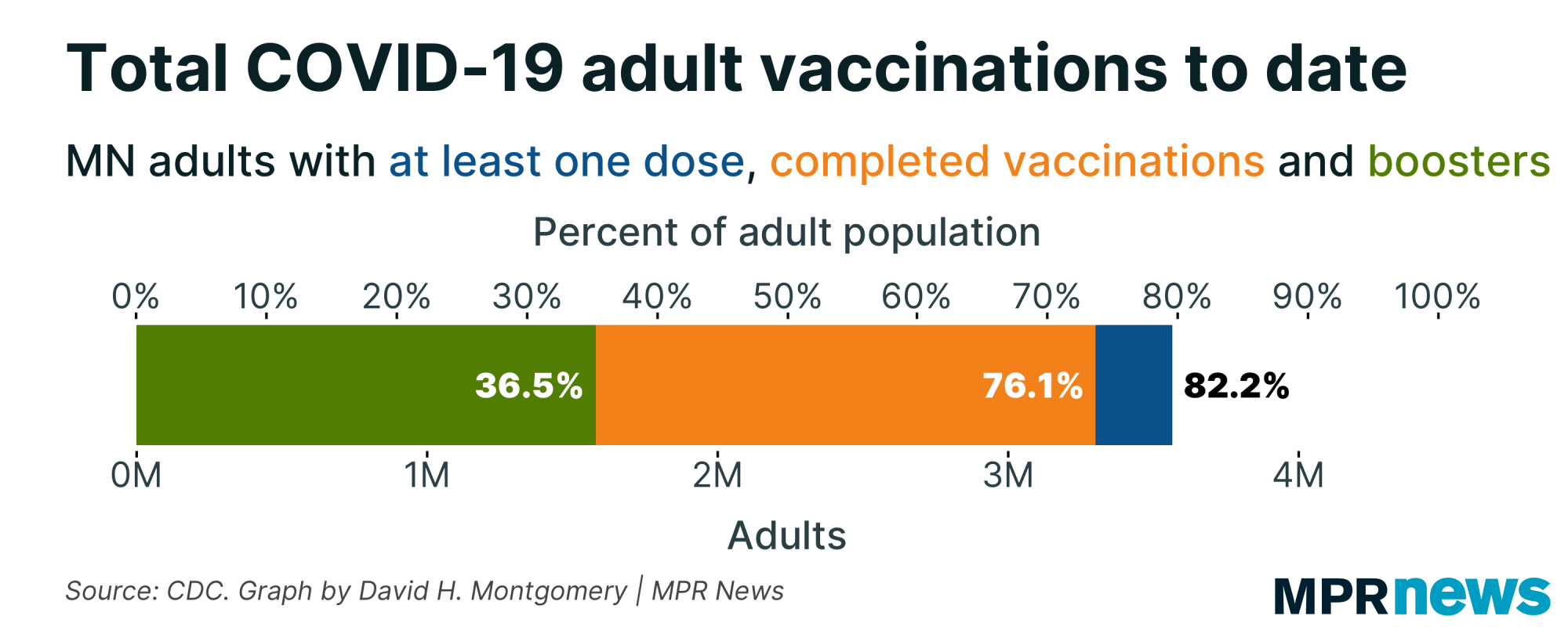 Graph of total COVID-19 vaccinations to date by age among adults 18+