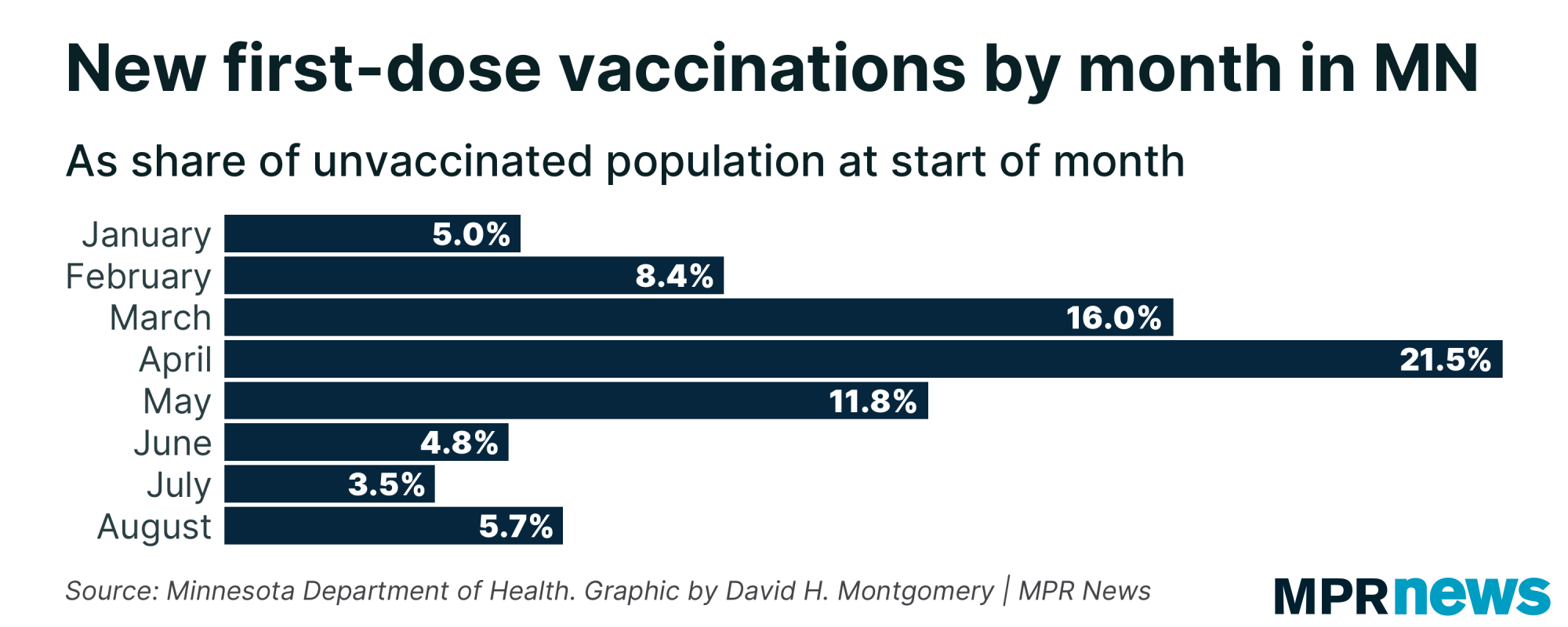 Graph of new COVID-19 vaccinations in Minnesota by age