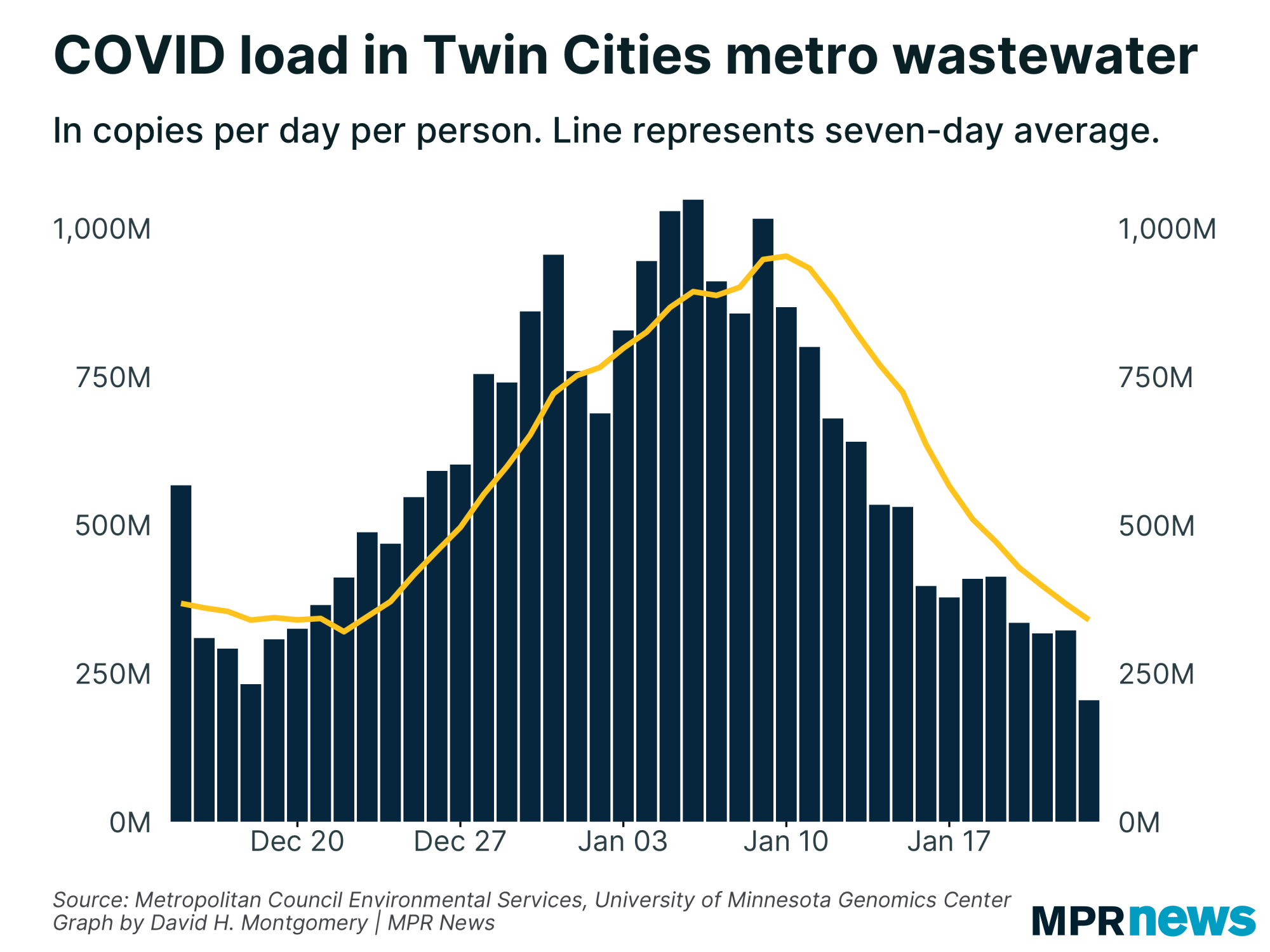 Graph of COVID-19 viral load in Twin Cities metro wastewater