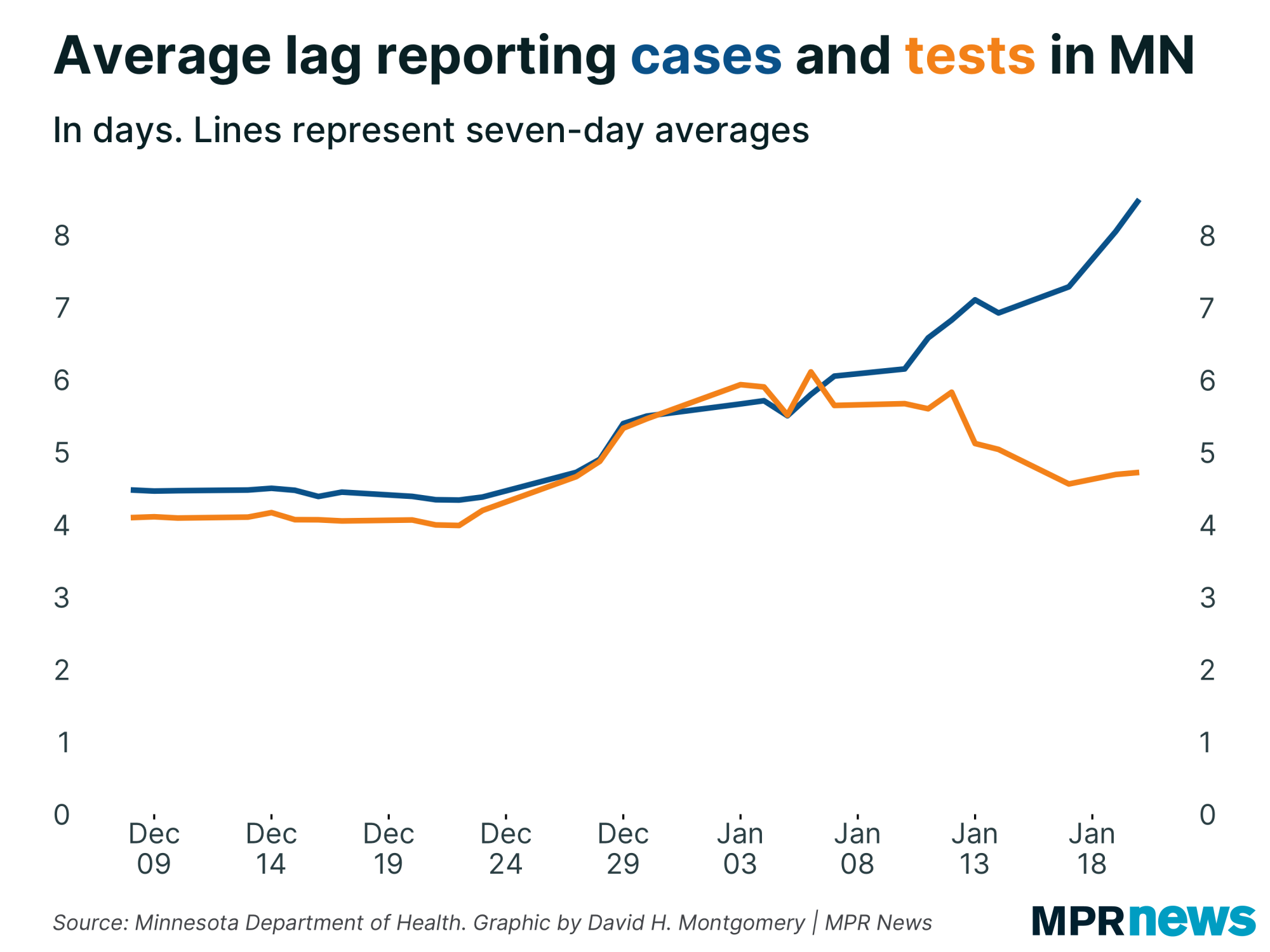 Graph of the average lag in reporting cases and tests in Minnesota
