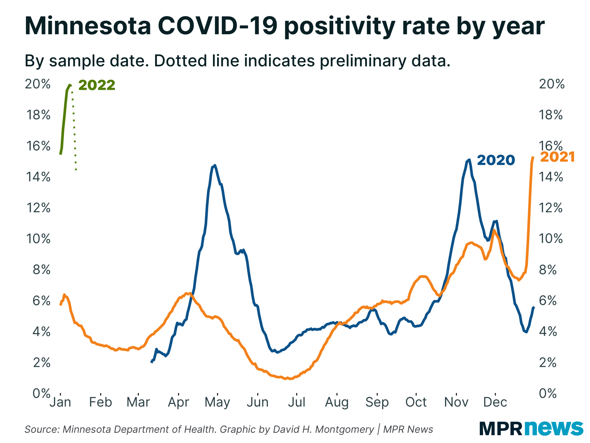 Graph of Minnesota's COVID-19 positivity rate by year