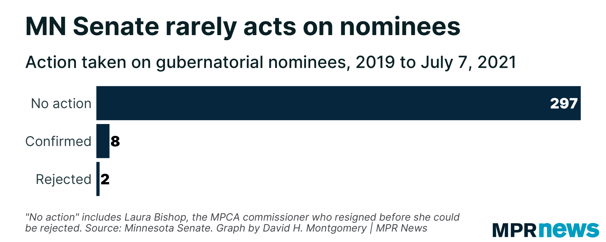 Graph of Minnesota Senate action on Gov. Tim Walz's nominees