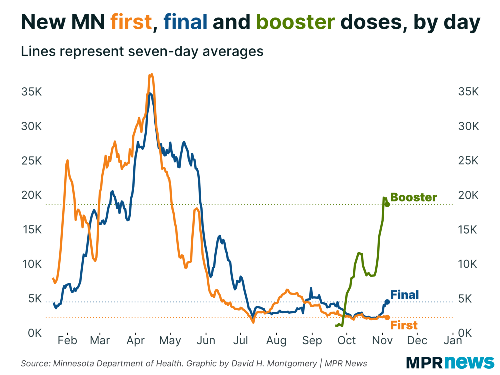 Graph of new first, final and booster doses of COVID-19 vaccine in Minnesota