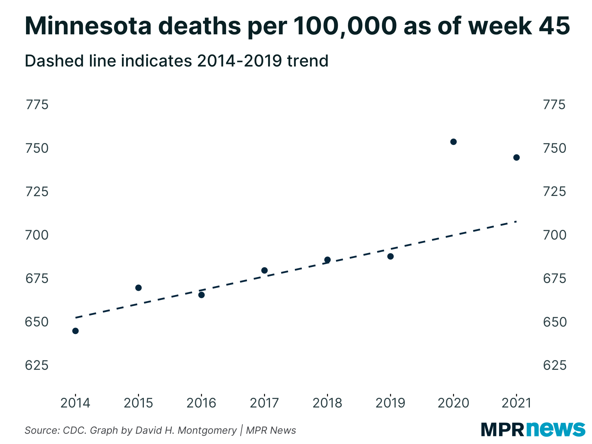 Graph of total Minnesota deaths per capita by year as of week 45
