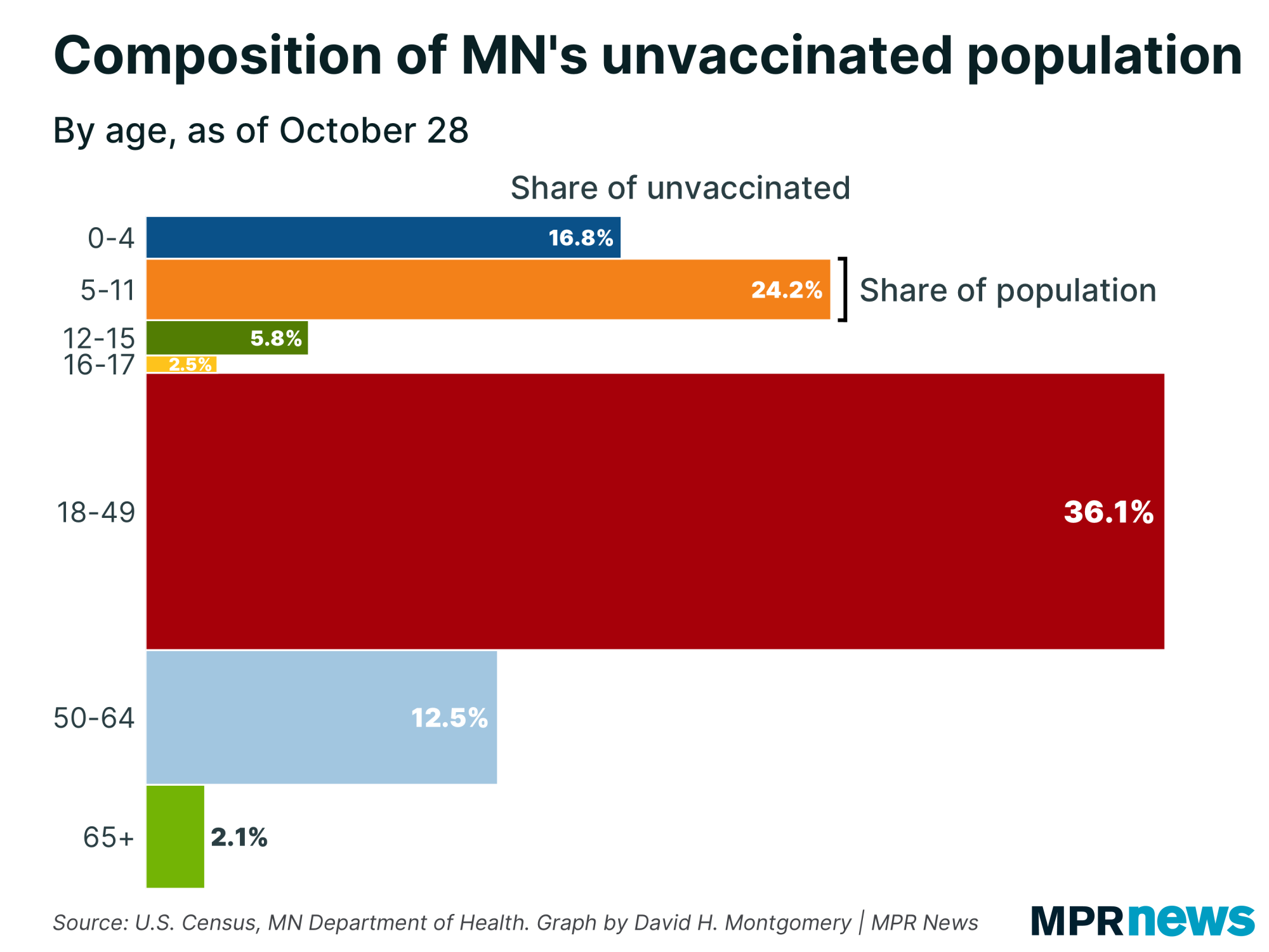 Graph of the composition of Minnesota's unvaccinated population