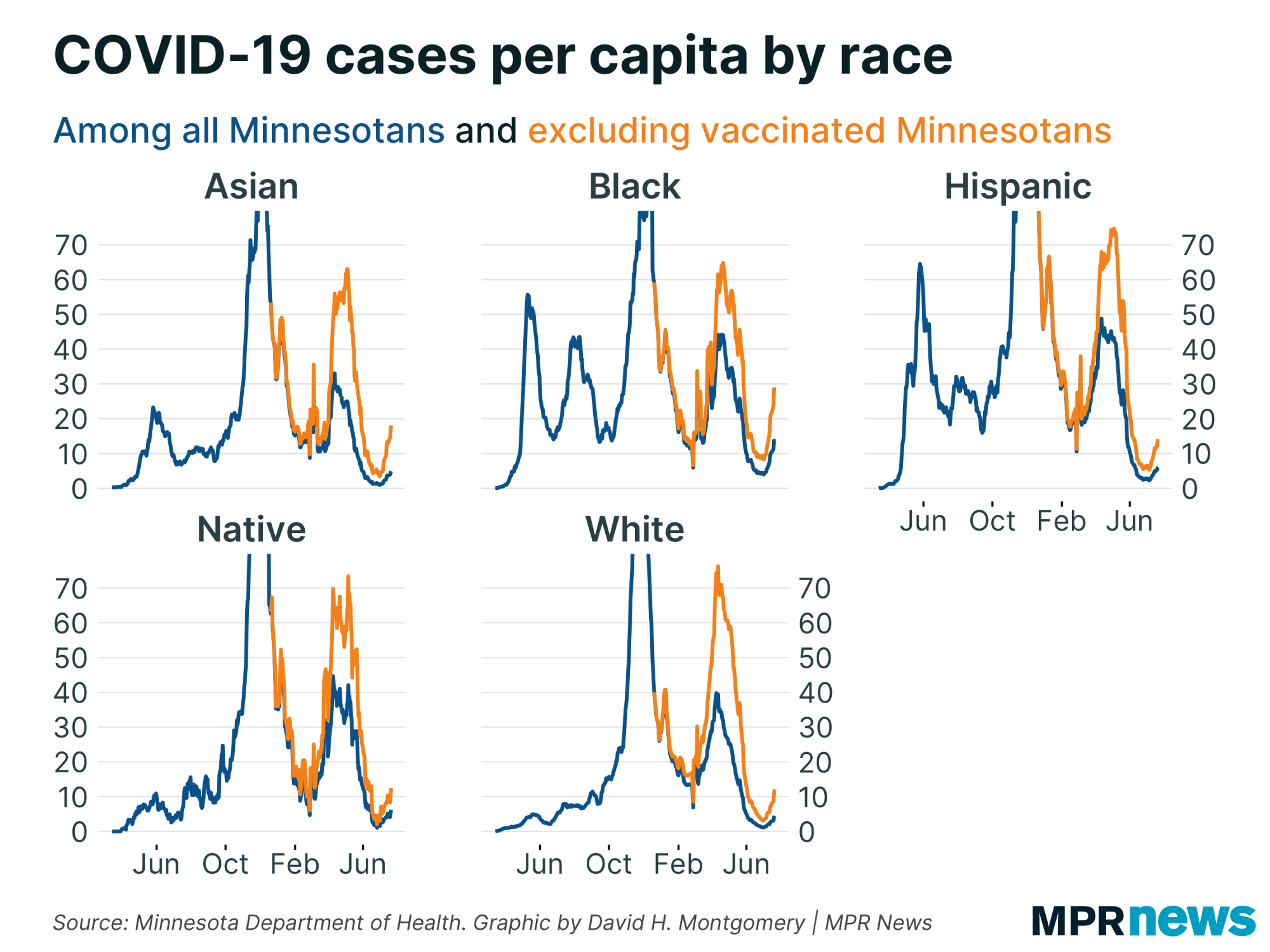 Graph of COVID-19 cases per capita by race, adjusting for vaccination rates