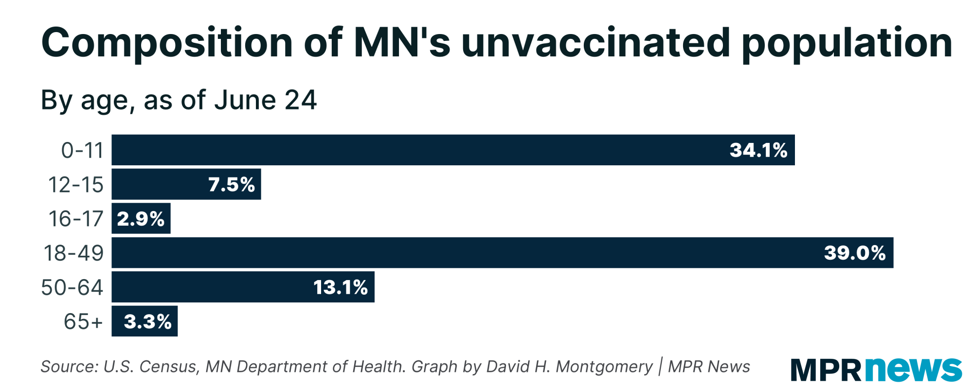 Graph of the composition of Minn unvaccinated population, by age