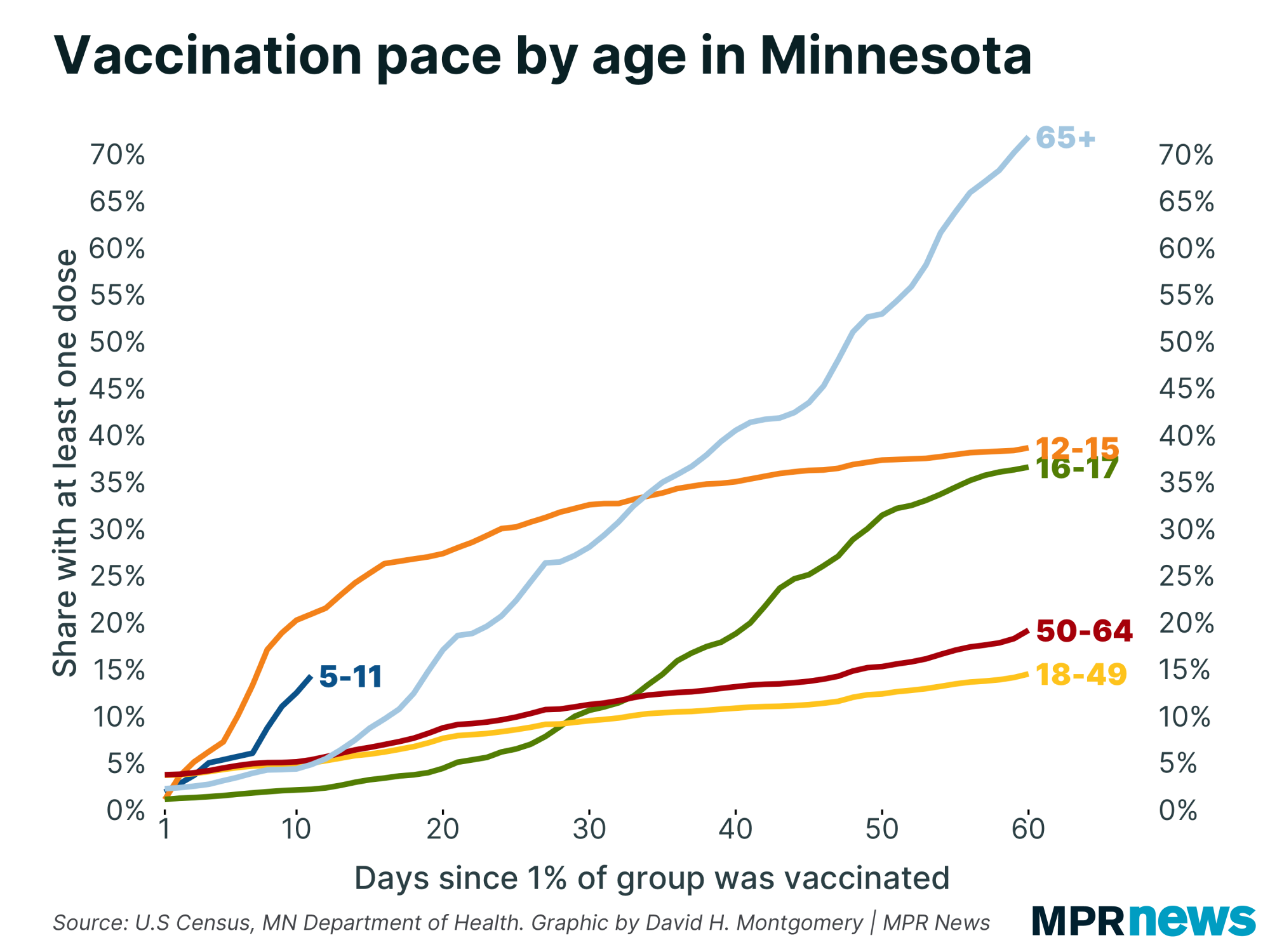 Graph of COVID-19 vaccination pace by age in Minnesota