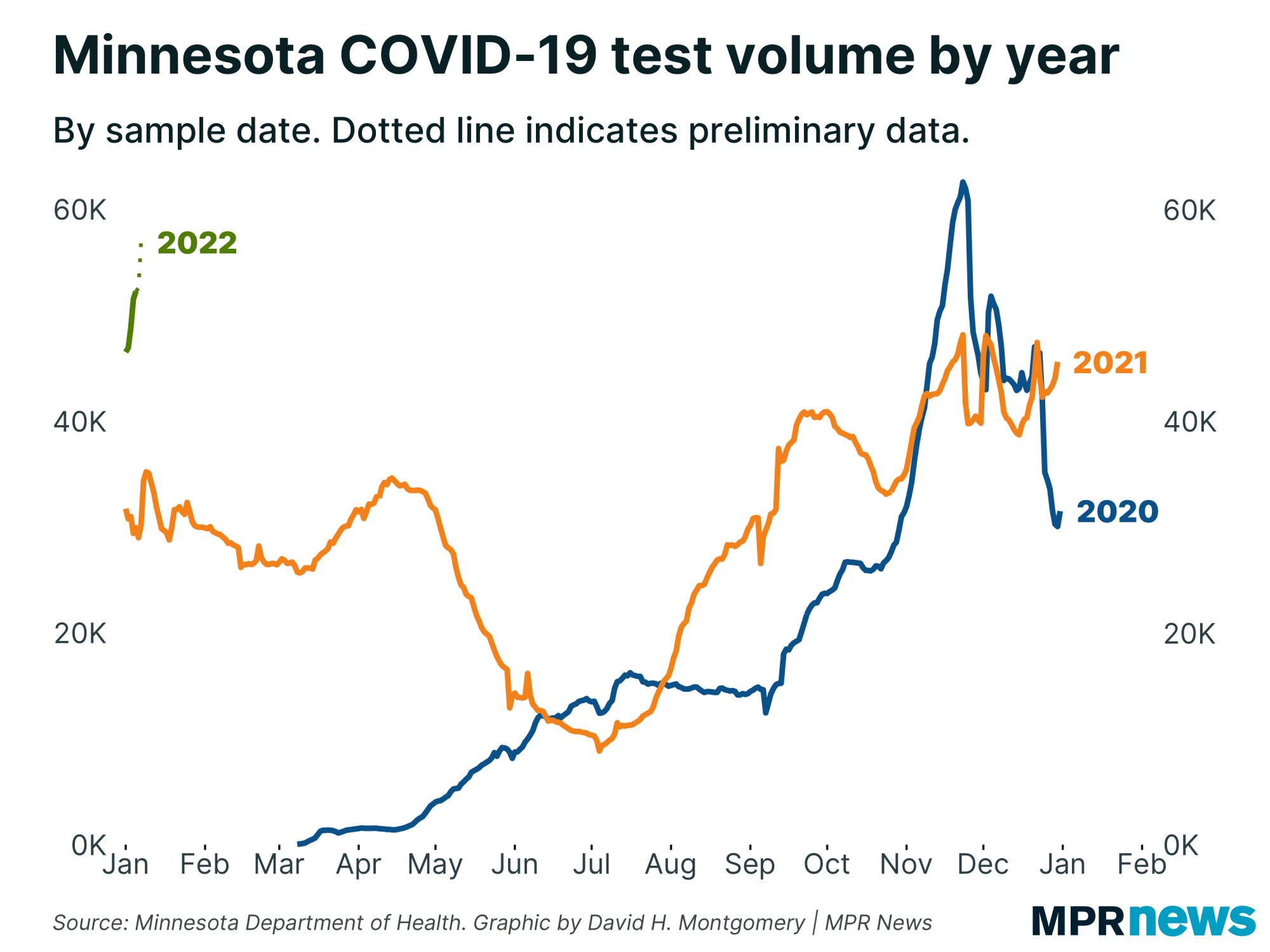 Graph of Minnesota's COVID-19 tests by year