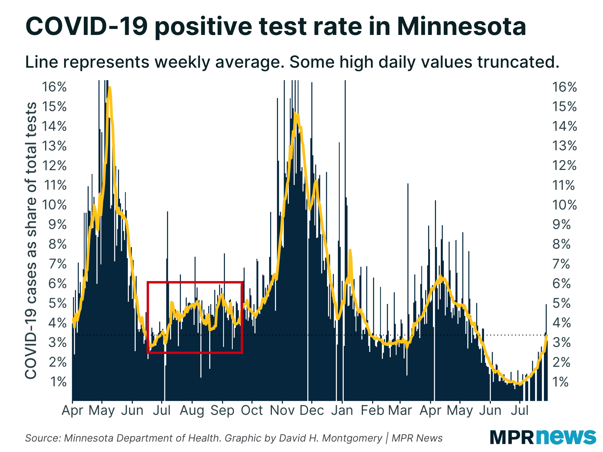 Graph of COVID-19 positivity rate in Minnesota, with summer 2020 highlighted