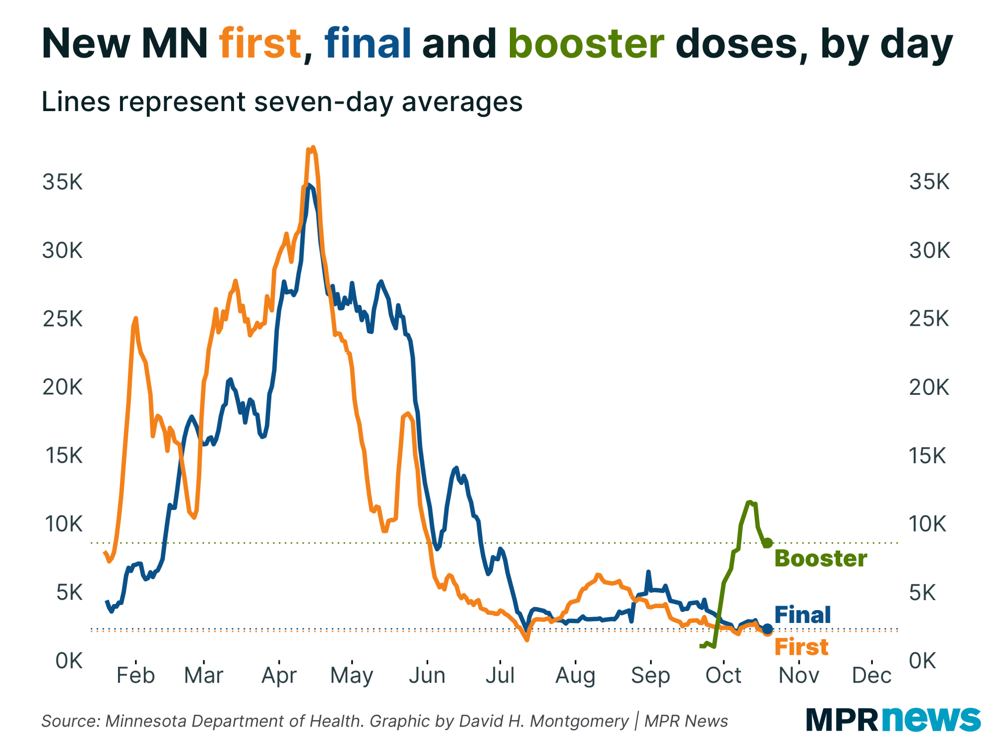 Graph of new first and final vaccine doses in Minnesota