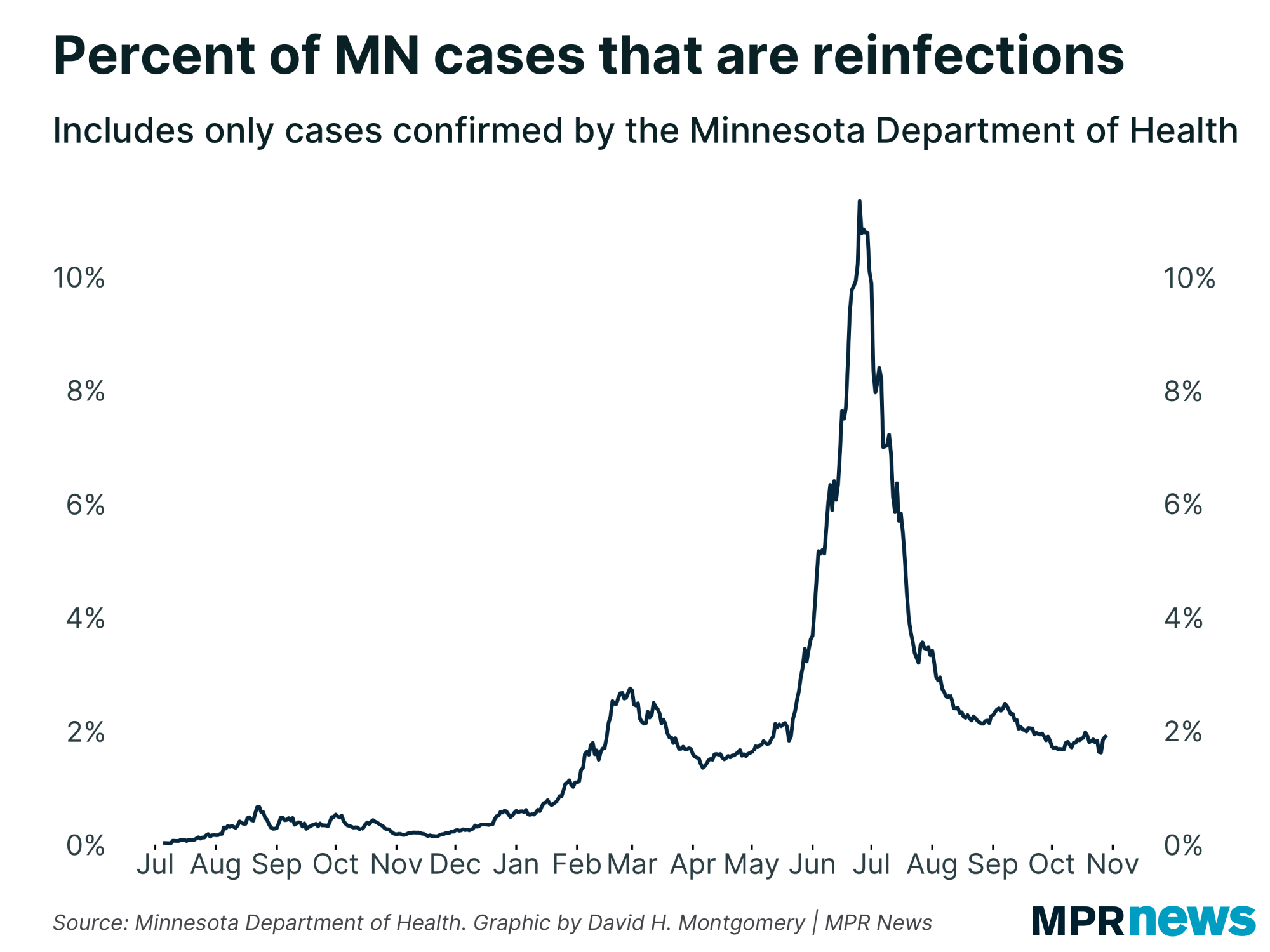 Graph of the percent of Minnesota COVID-19 cases that were reinfections