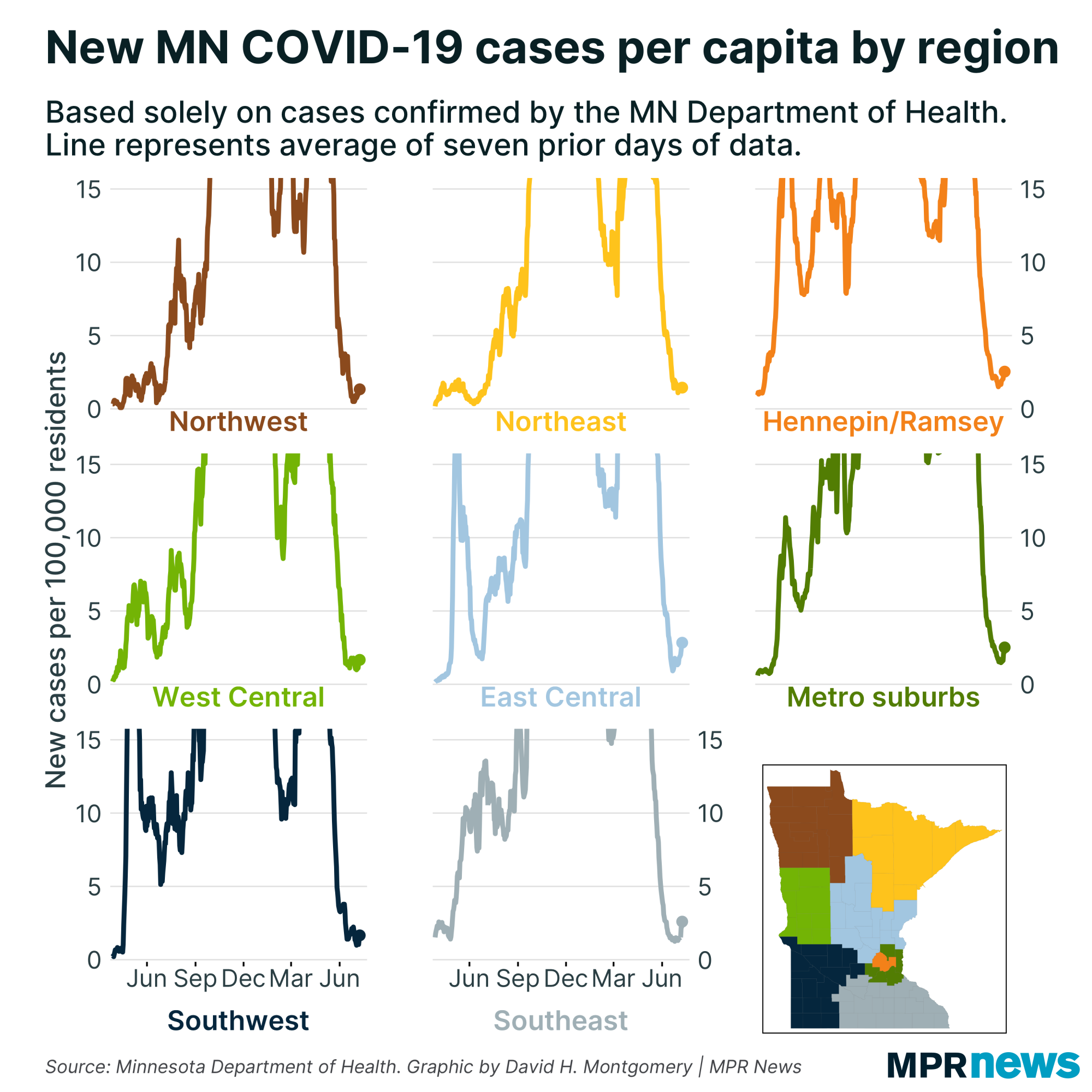 Graph of new COVID-19 cases per capita by Minnesota region