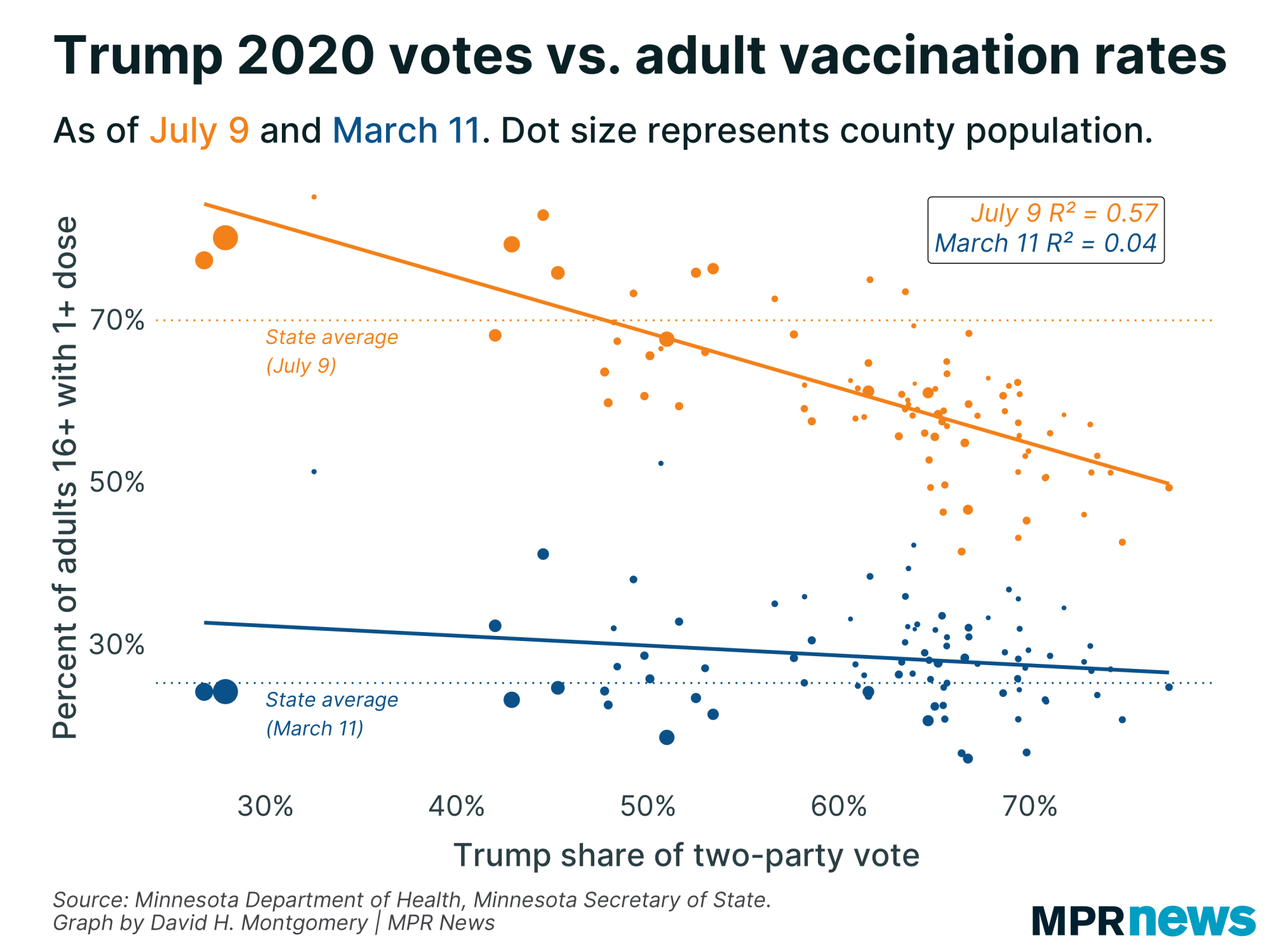 Graph of Donald Trump 2020 vote share vs. COVID-19 adult vaccination rates in Minnesota counties, now and four months ago