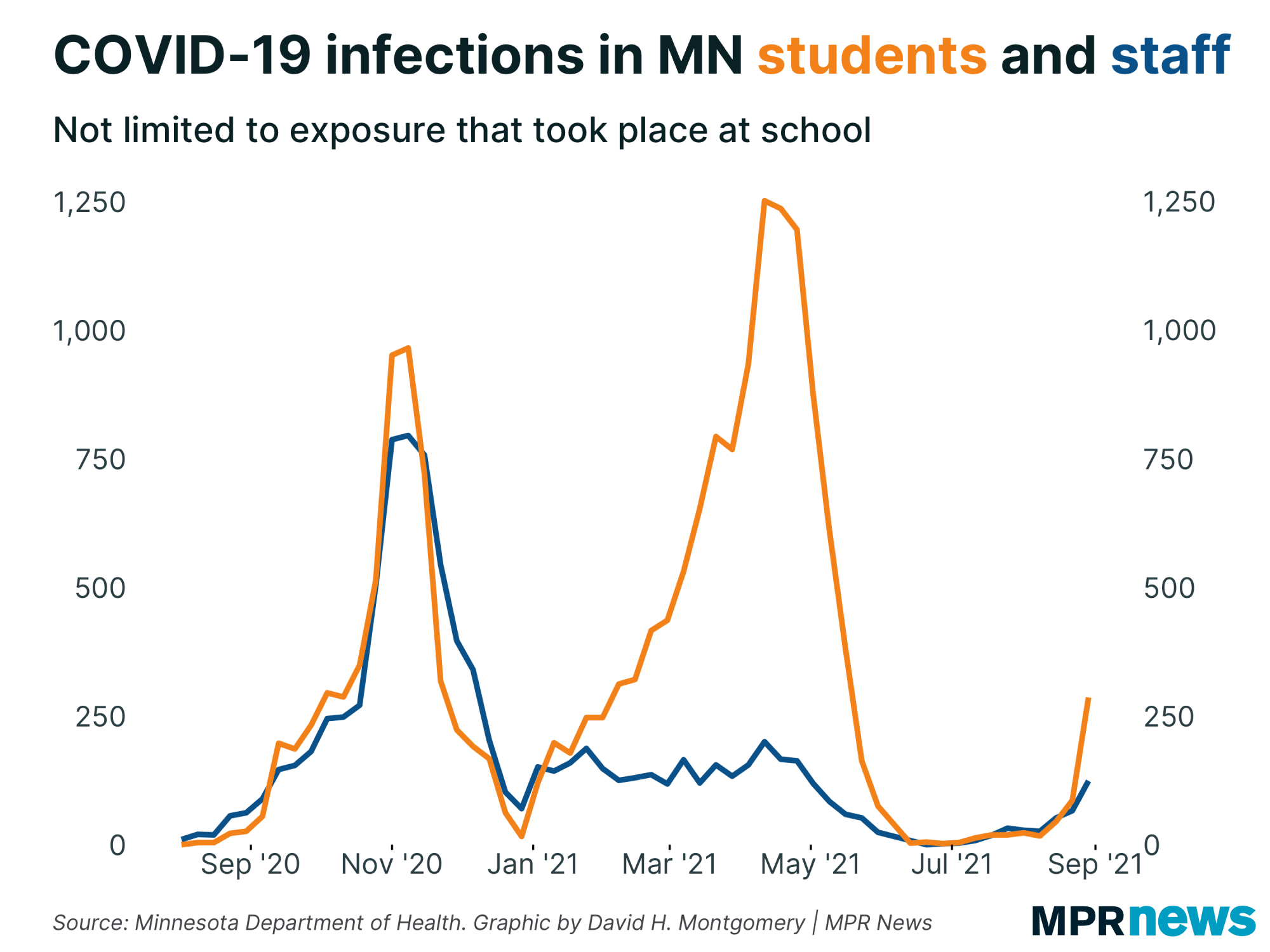 Graph of COVID-19 infections among Minnesota students and staff