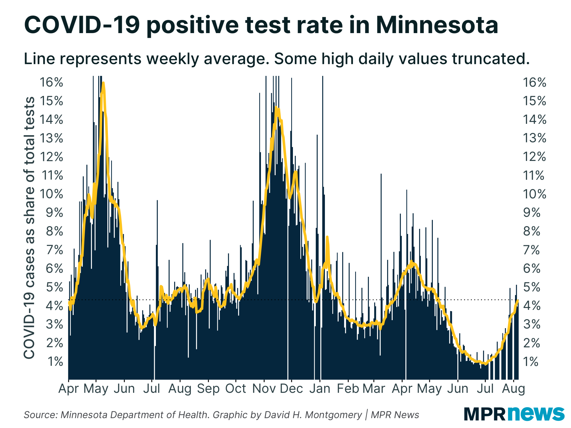 Graph of COVID-19 positivity rate