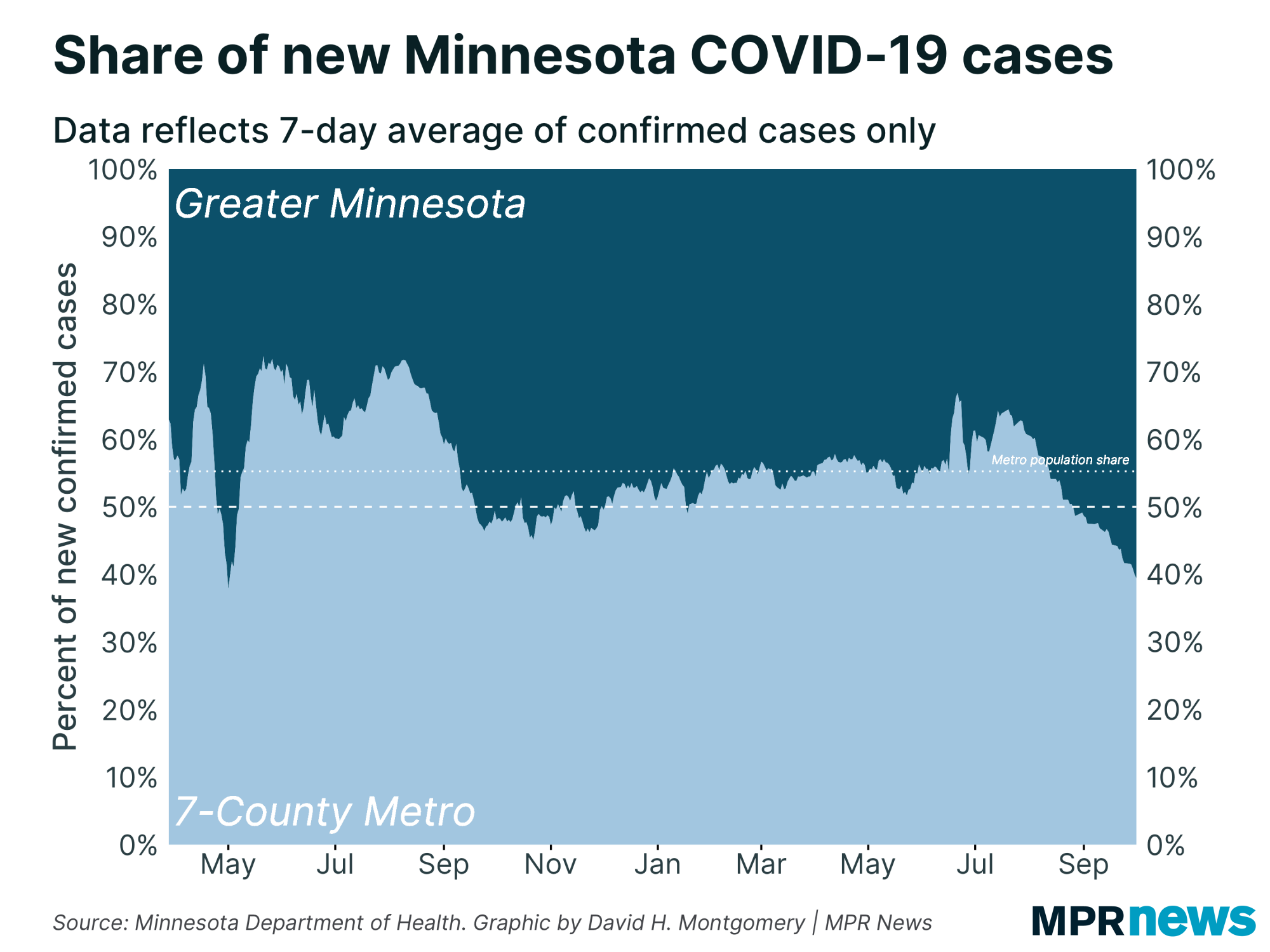 Graph of share of new Minnesota COVID-19 cases