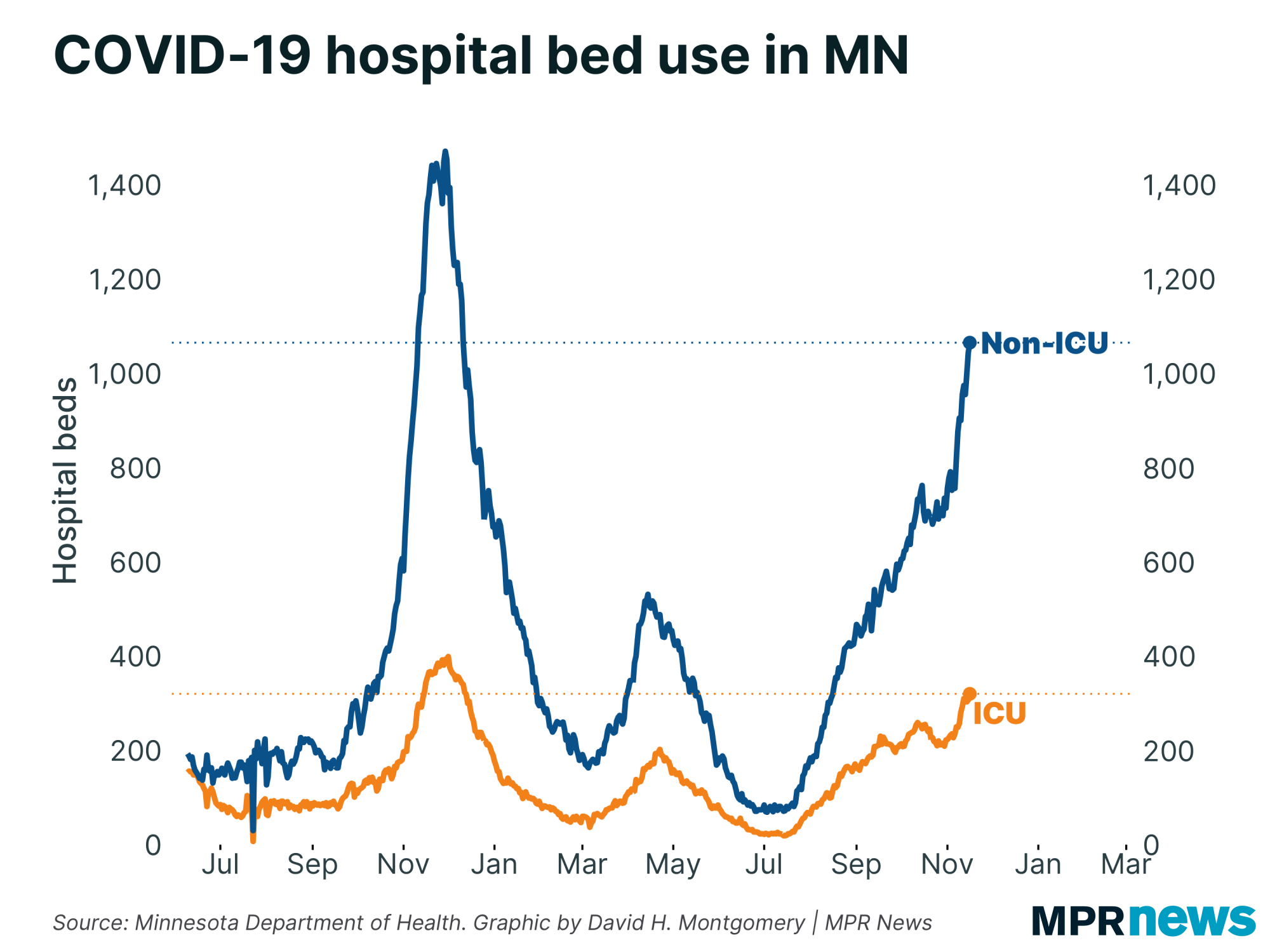 Graph of Minnesota's COVID-19 hospital bed use