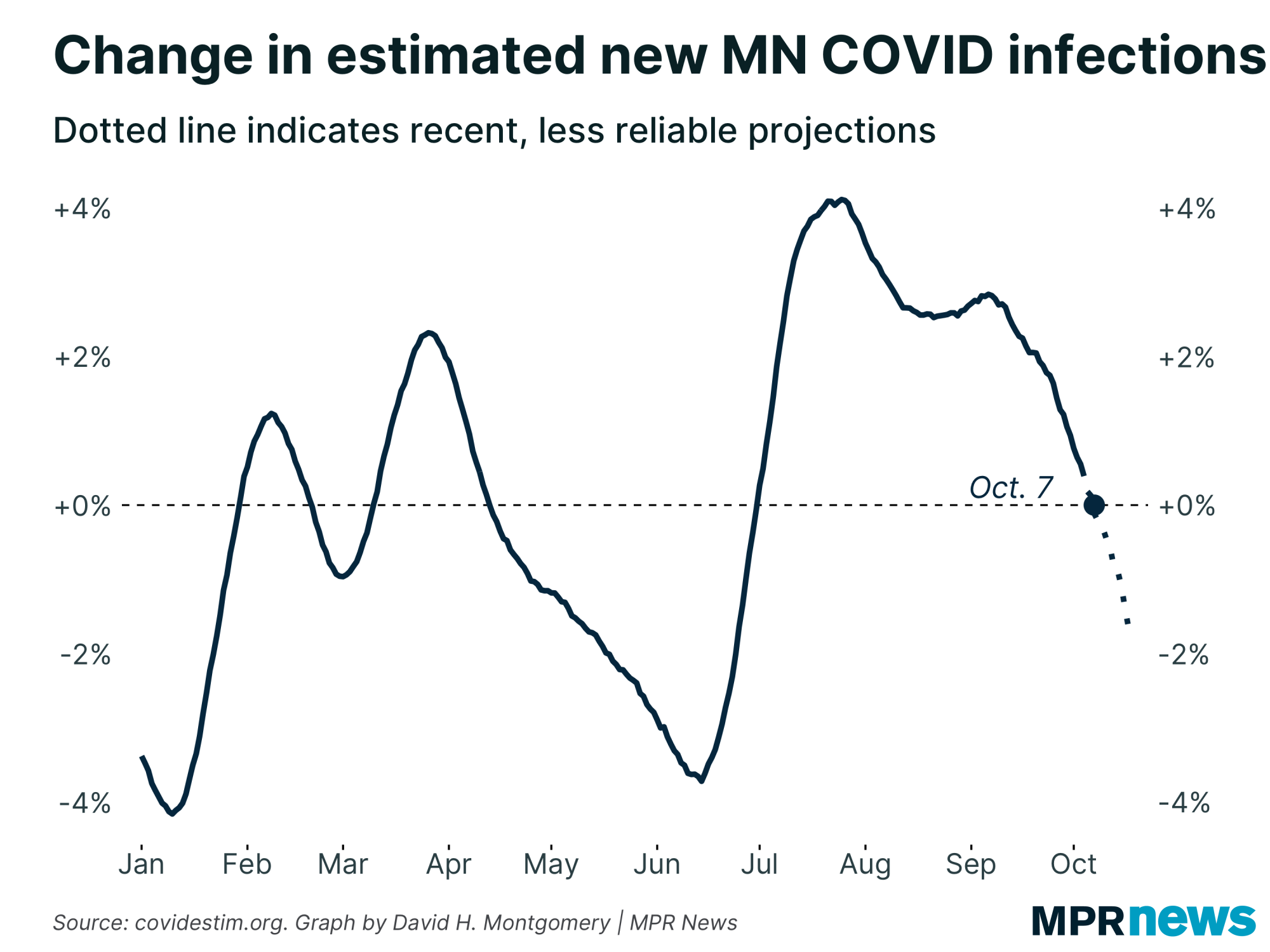 Graph of the change in estimated new Minnesota COVID-19 infections