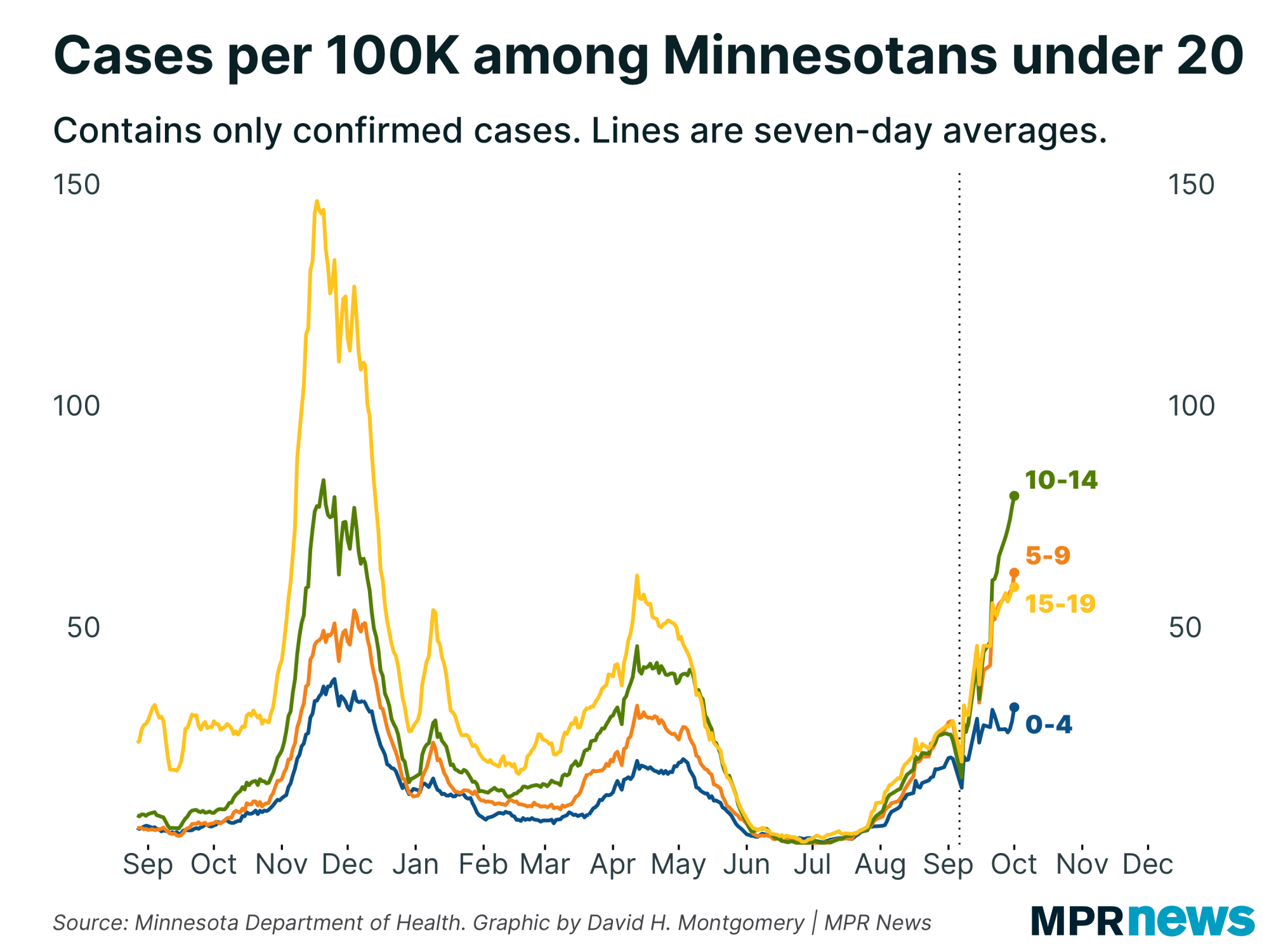 Cases per 100k among Minnesotans under 20