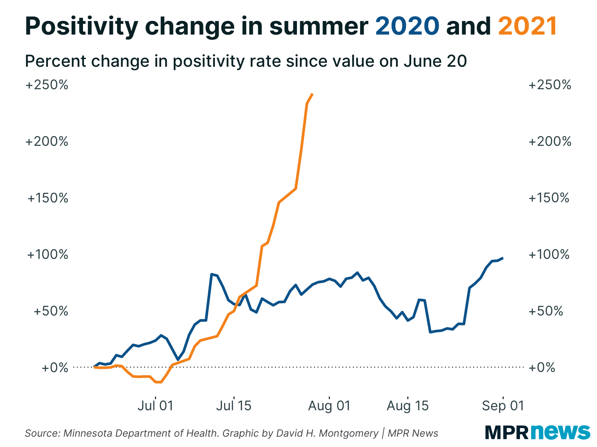 Graph of changes in positivity rate in summer 2020 and 2021