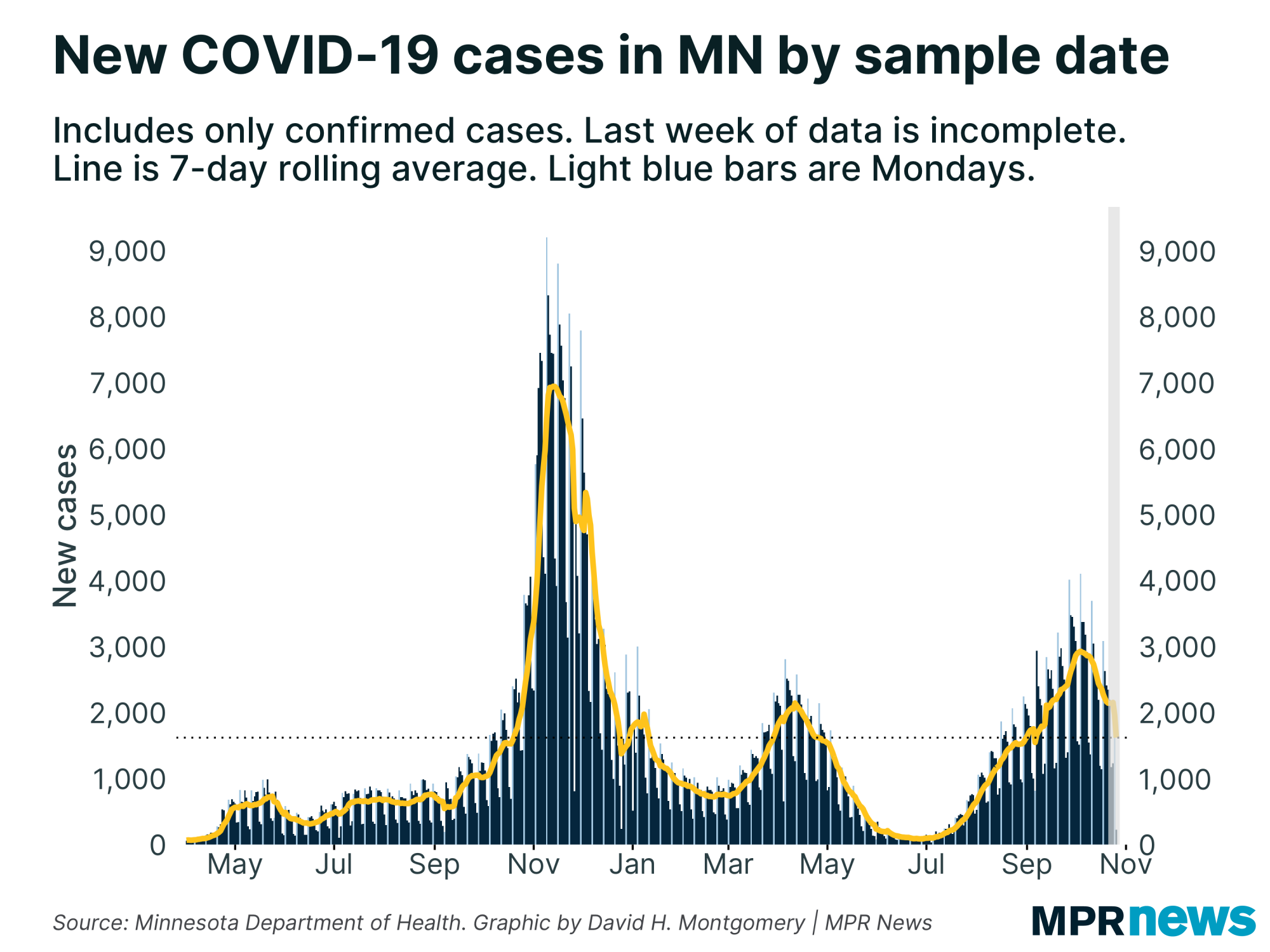 New COVID-19 cases by sample date