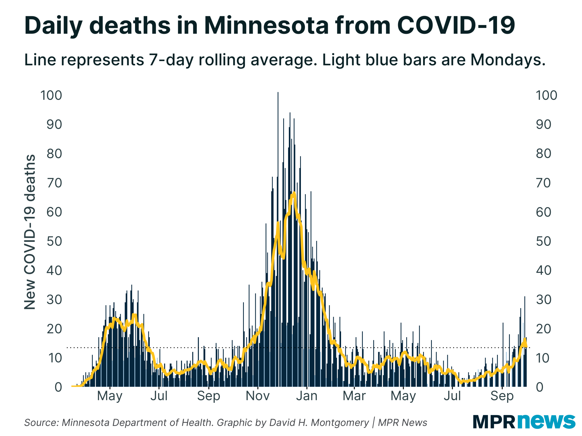 Graph of daily COVID-19 deaths