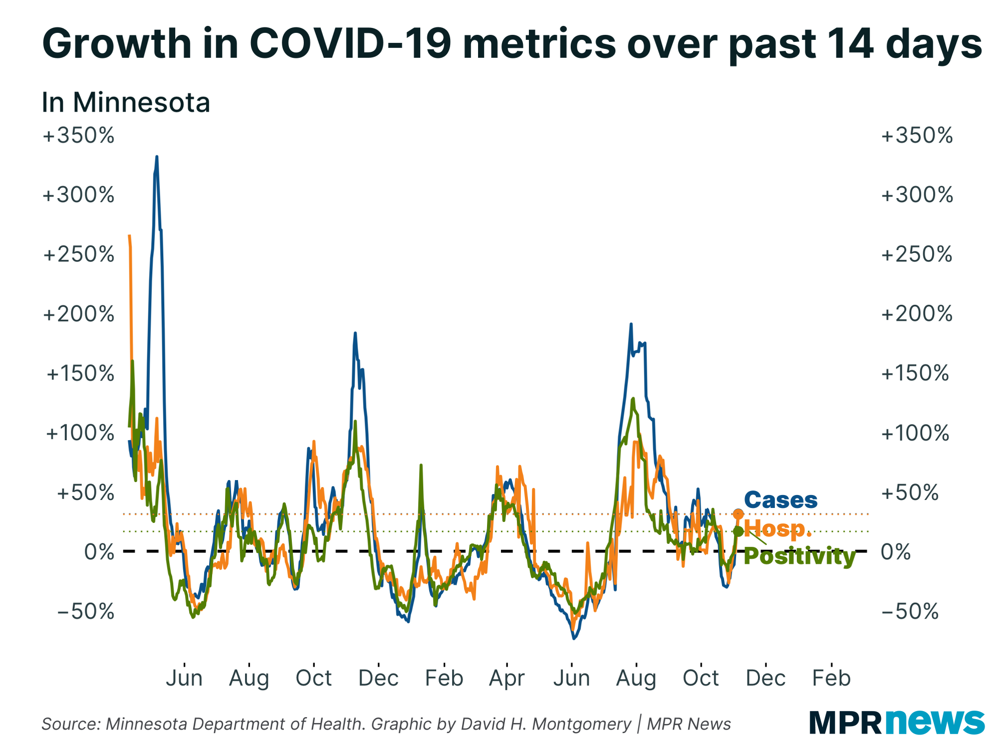 Graph of the growth in COVID-19 metrics over the past 14 days