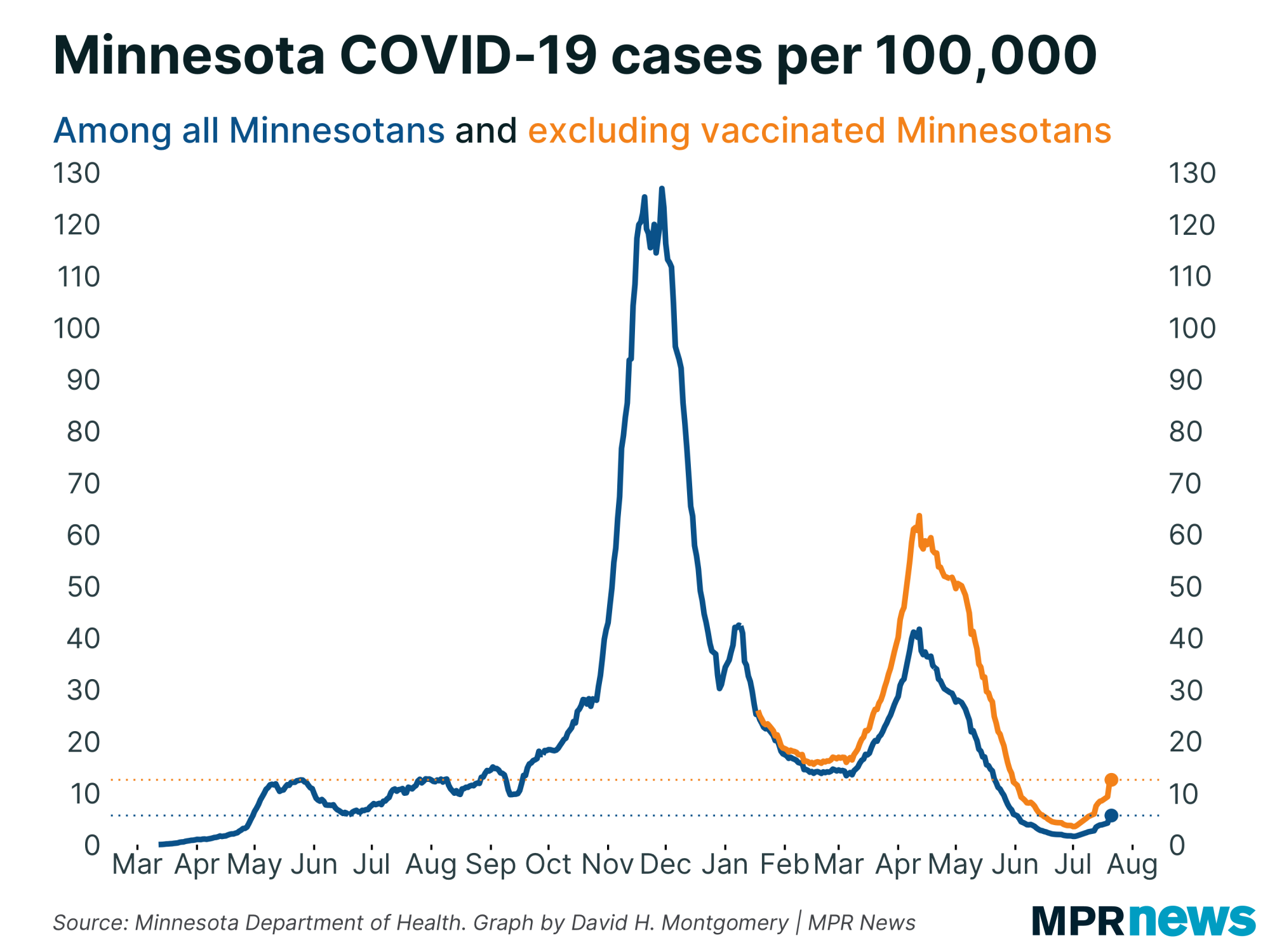 Graph of Minnesota COVID-19 cases per capita, adjusted for vaccination status