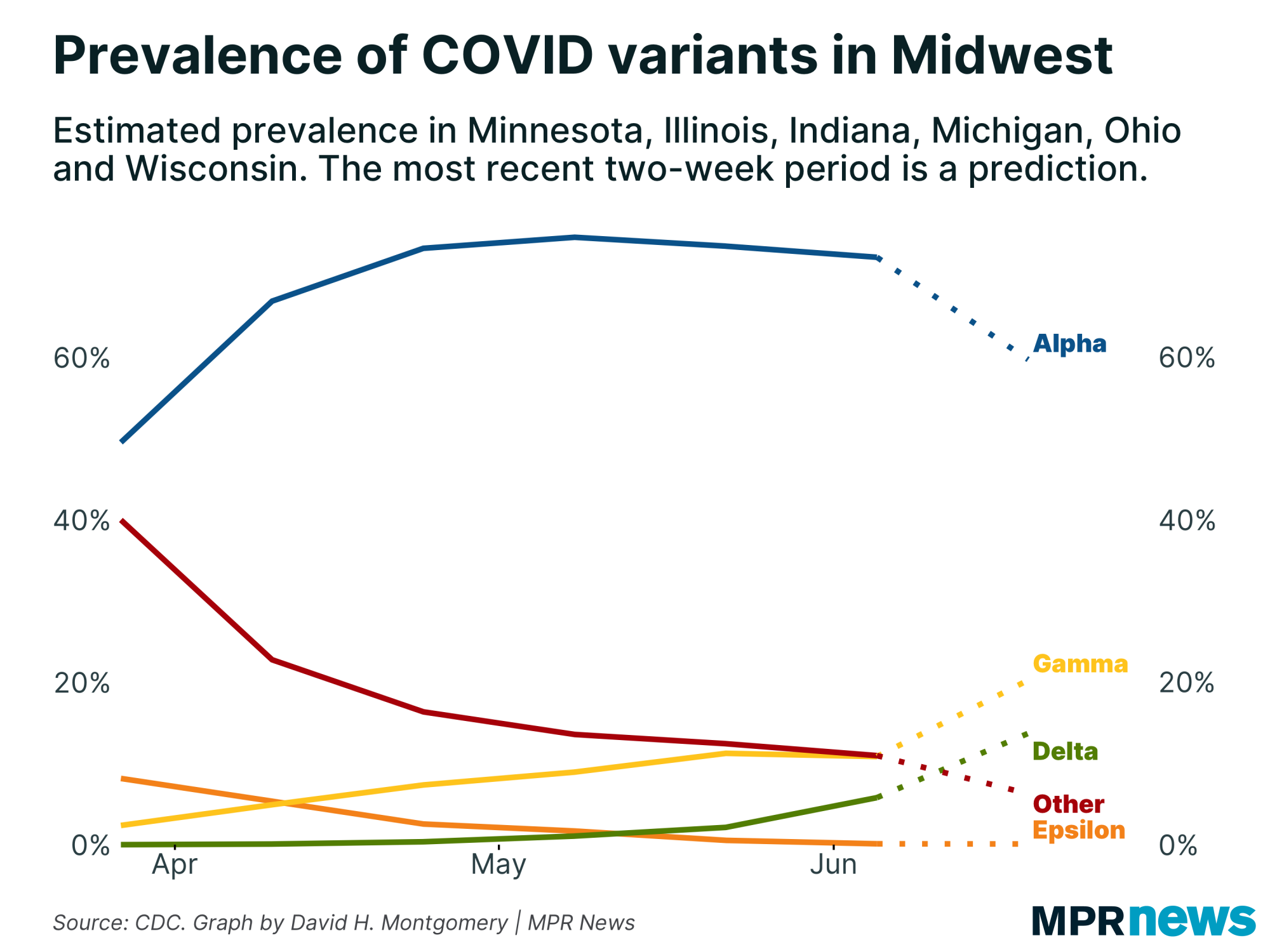Graph of the prevalence of COVID-19 variants in the Midwest