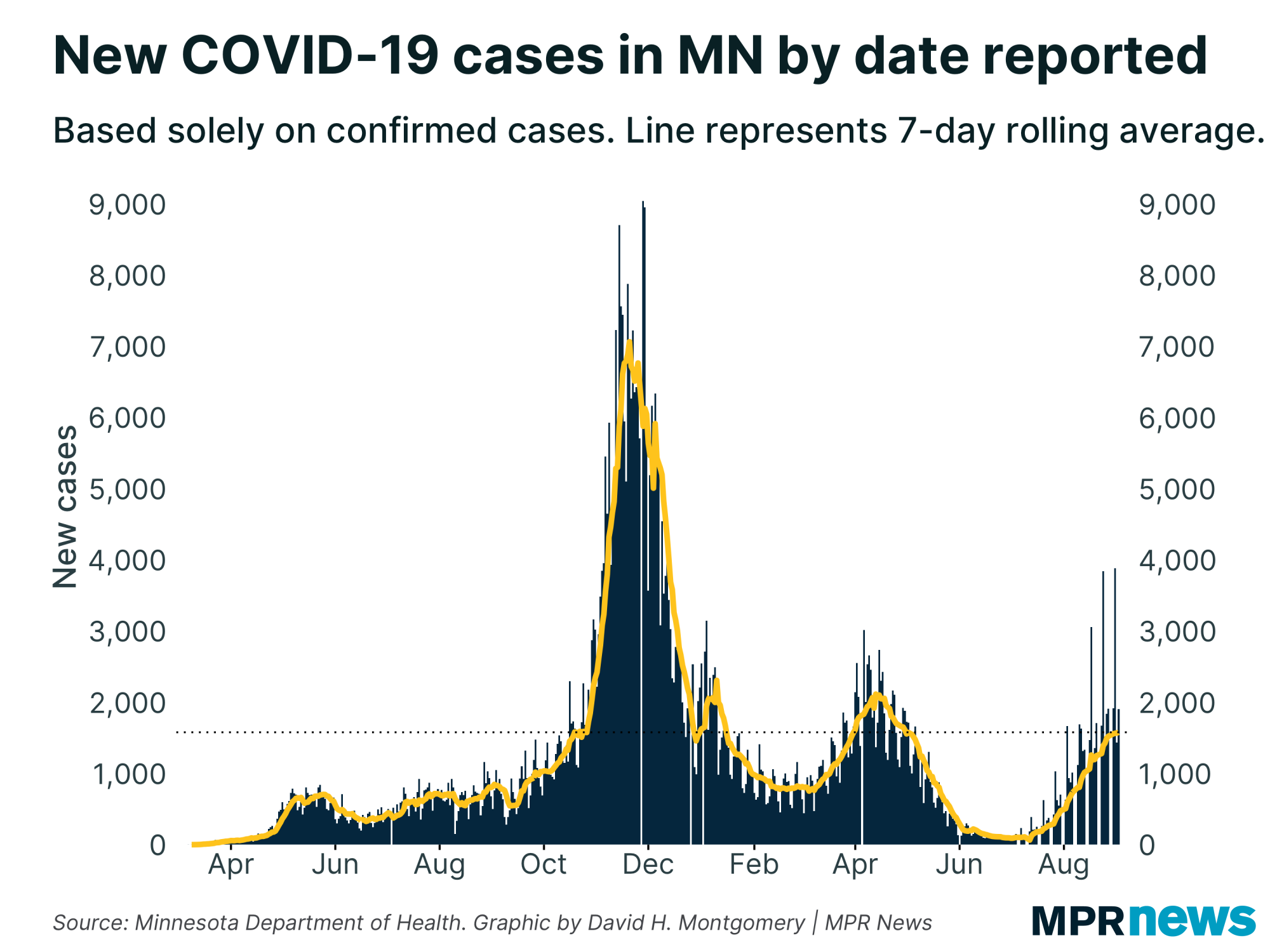 Graph of new COVID-19 cases in Minnesota by date reported