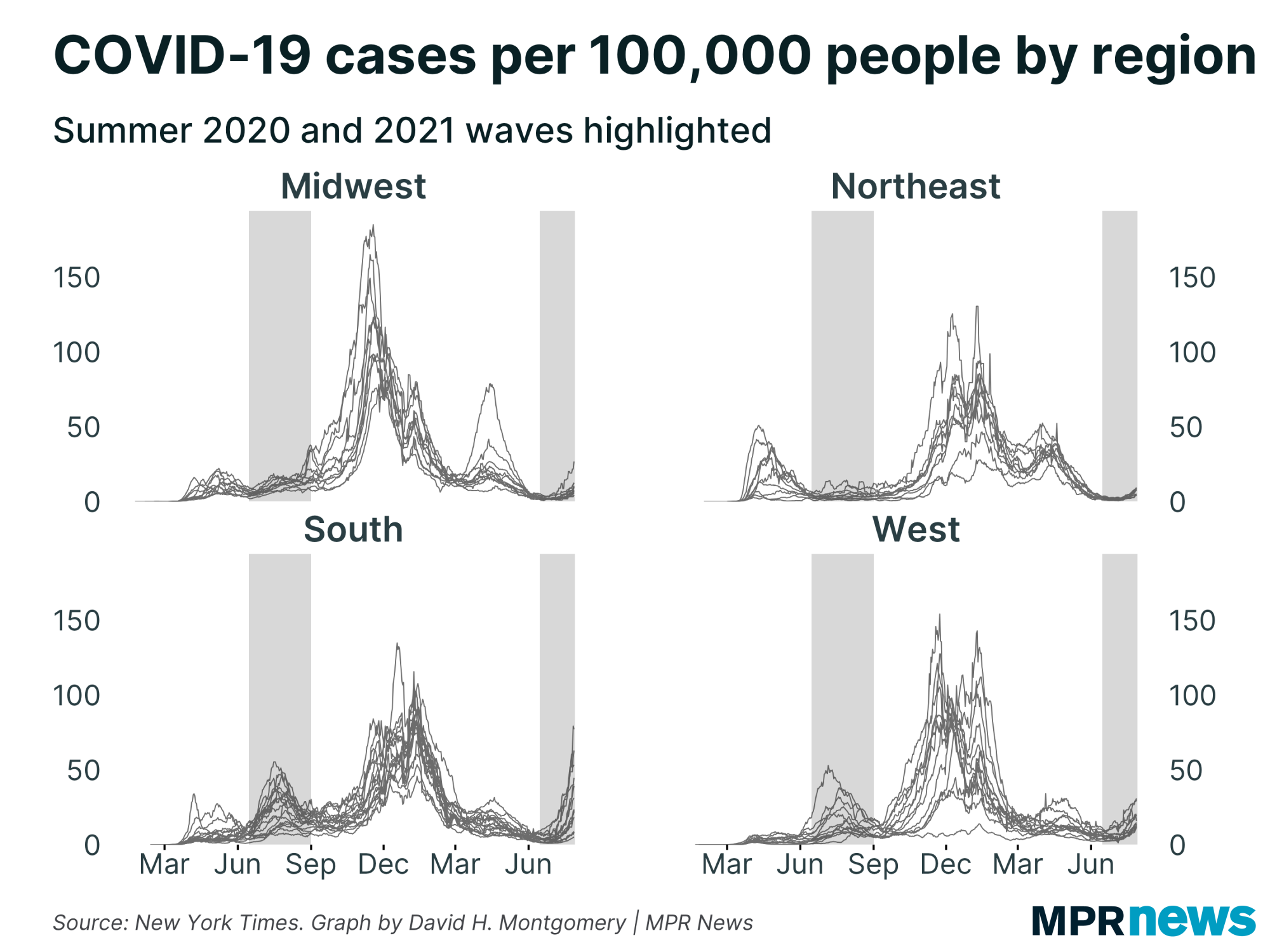 Graph of new COVID-19 cases per capita by region