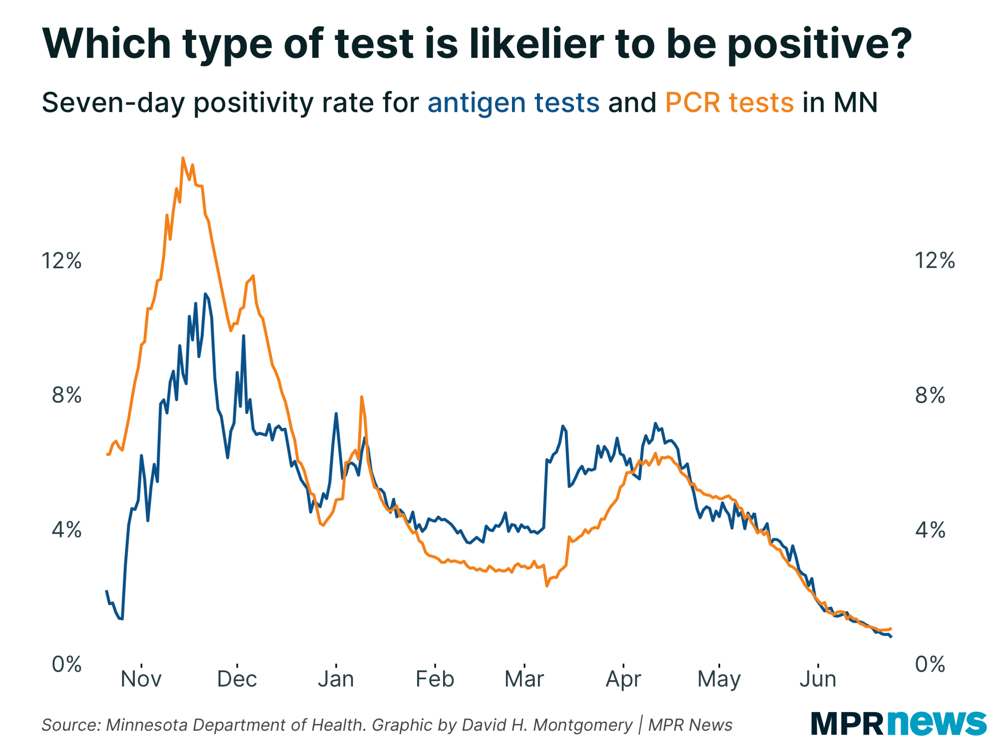 Graph of the positivity rates for PCR and antigen tests in Minnesota