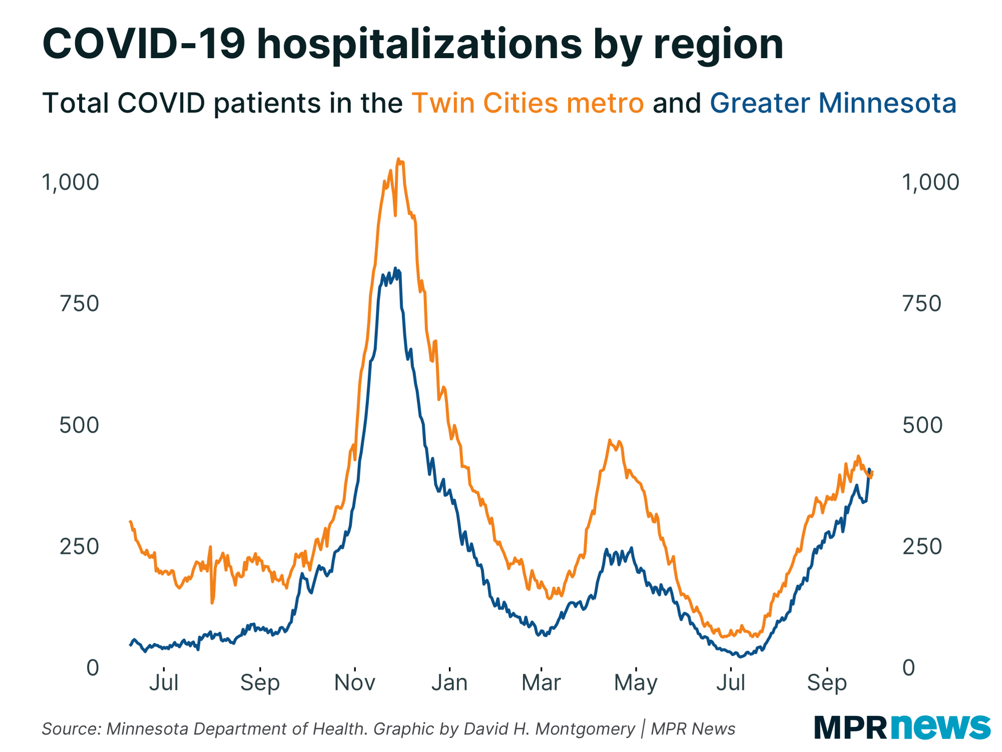 Graph of COVID-19 hospitalizations by region