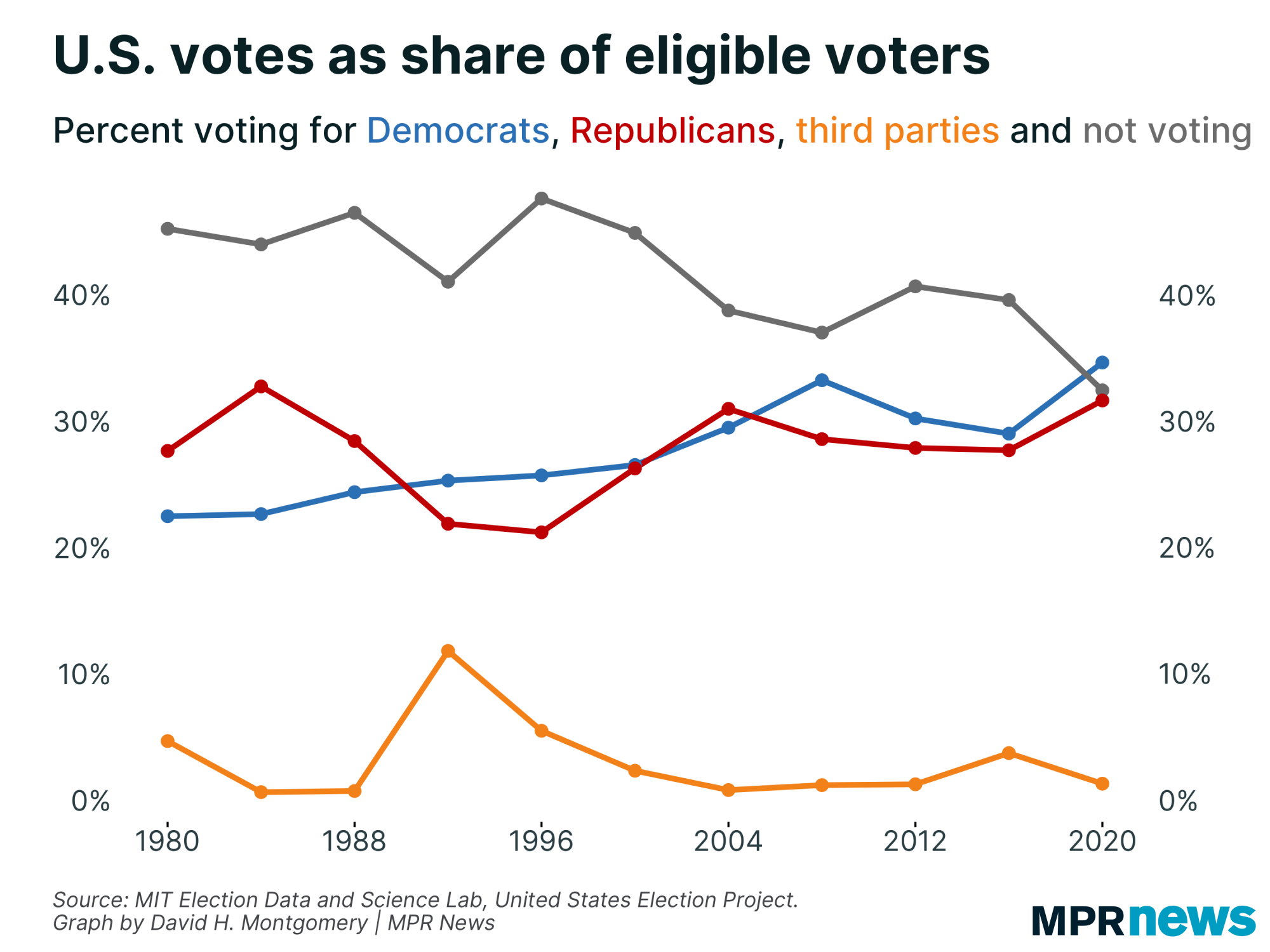 Graph showing the share of eligible voters picking Democrats, Republicans, third-party candidates and not voting in presidential elections 1980-2020